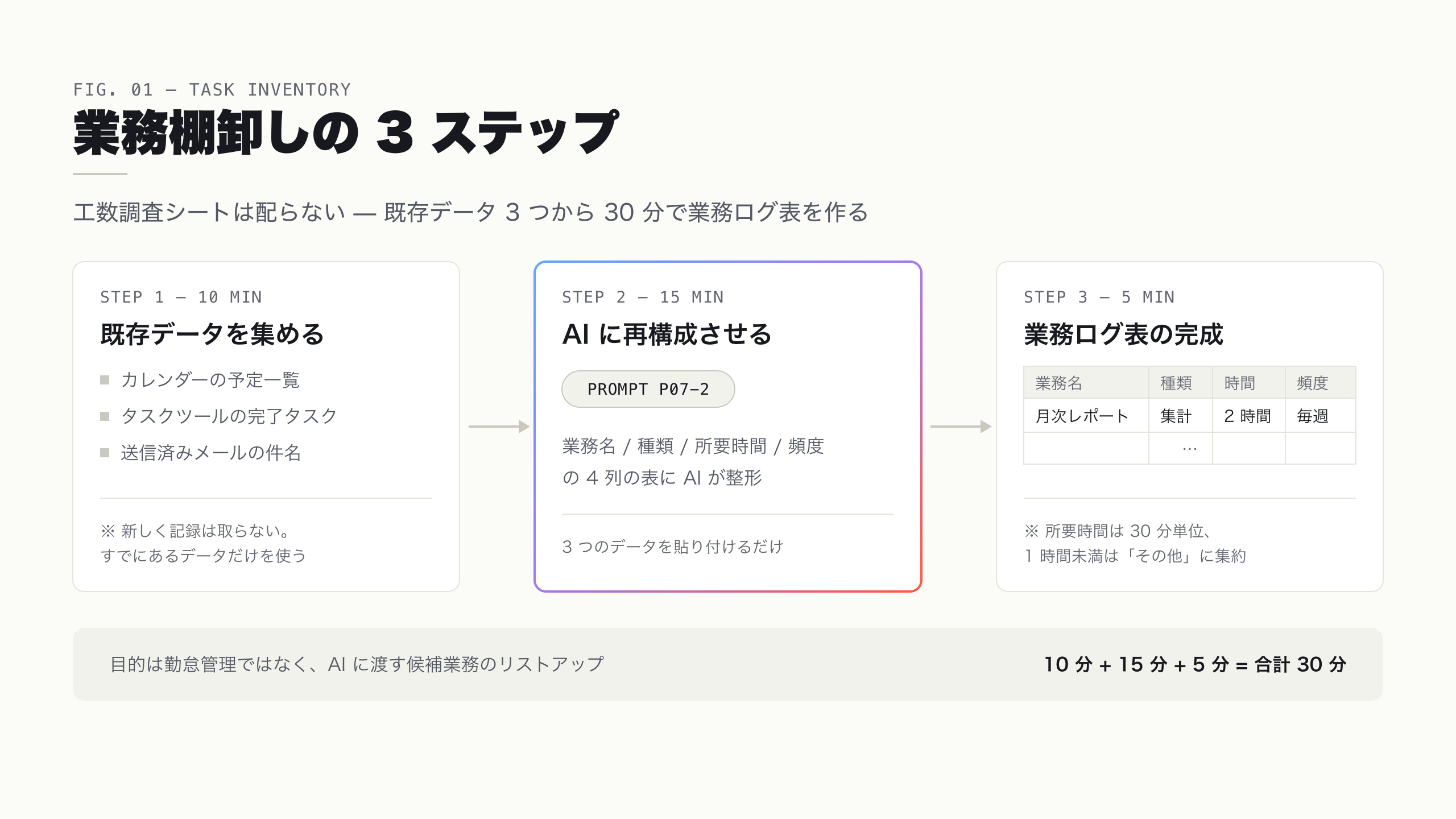 業務棚卸しの 3 ステップ — 既存データから業務ログ表を作る流れ