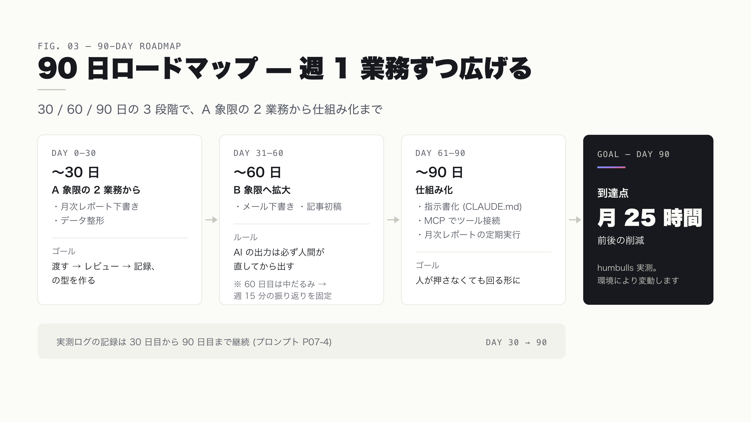 90 日ロードマップ — 30/60/90 日の 3 段階と各段階のゴール