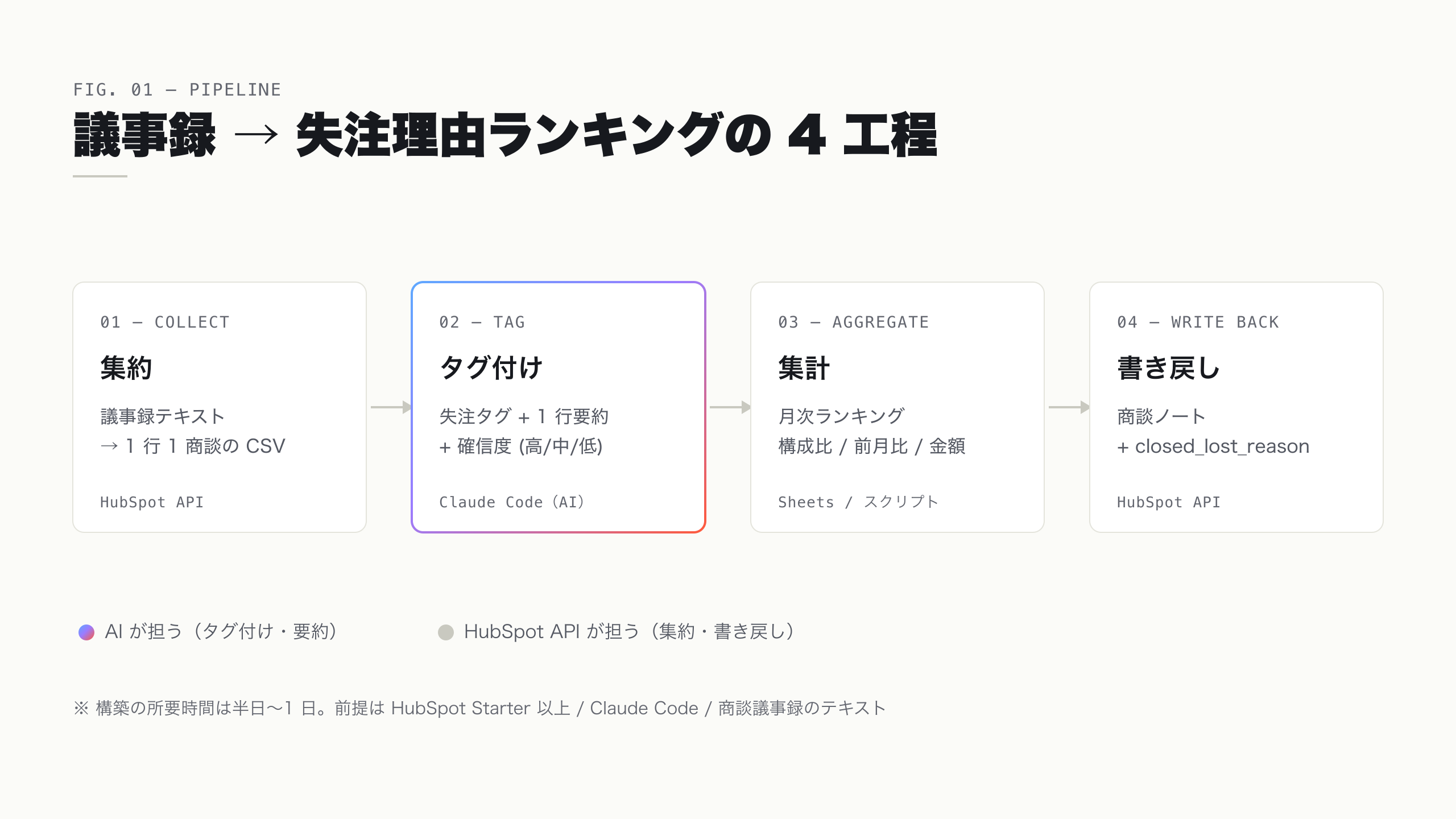 商談議事録を集約し AI でタグ付けして月次集計し HubSpot に書き戻す 4 工程のパイプライン図