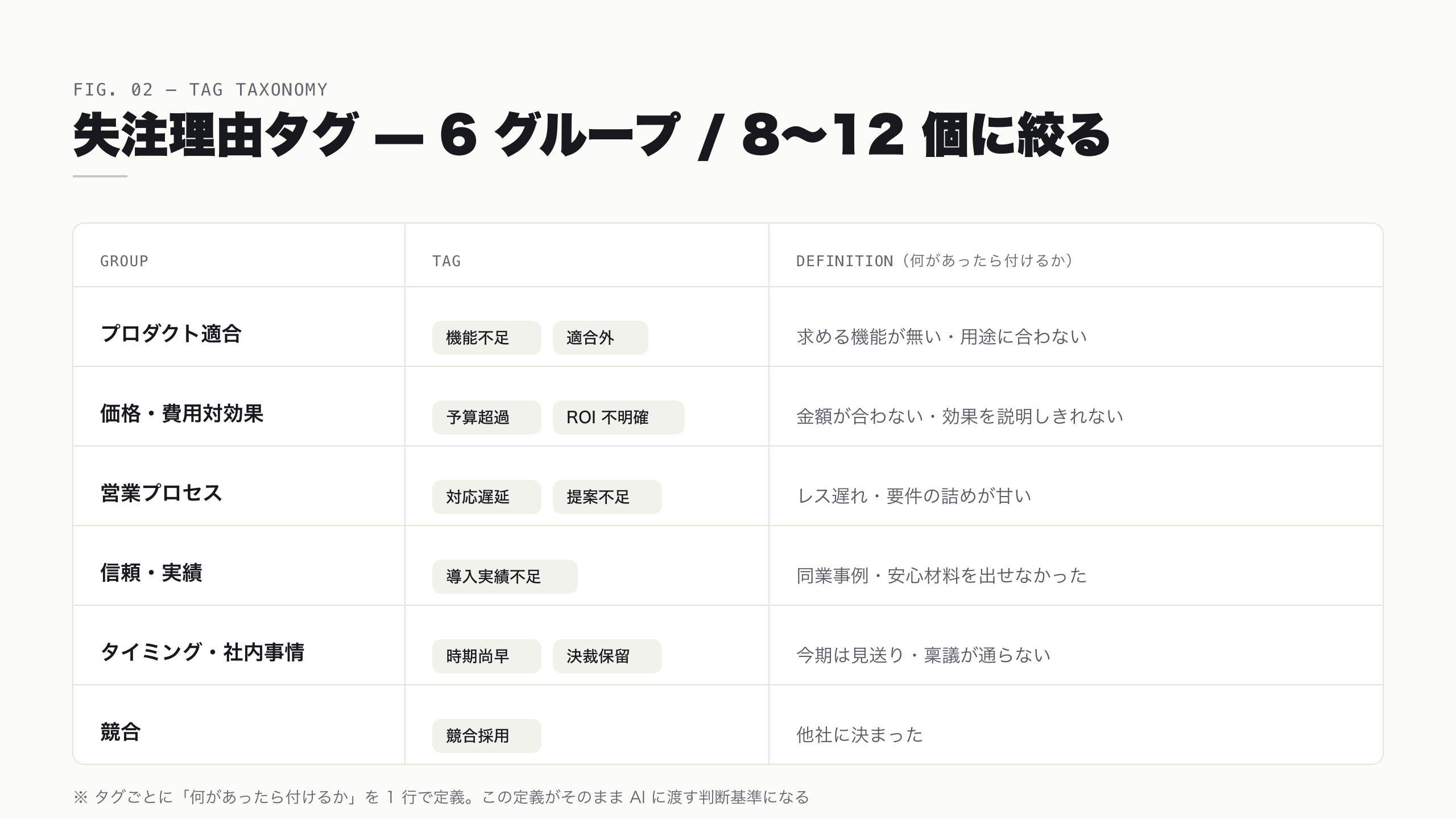 失注理由タグを 6 グループ 8〜12 個に整理した分類表