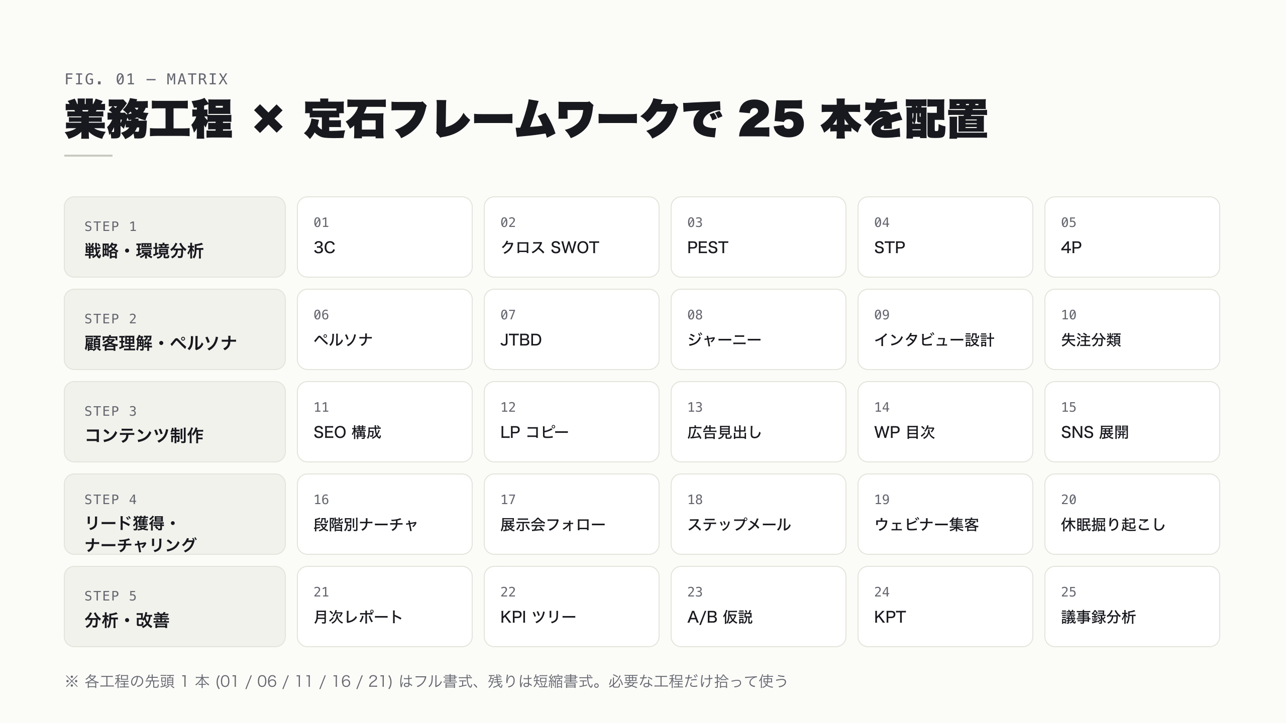 業務工程 × 定石フレームワークの 2 軸マトリクス。縦軸に戦略・顧客理解・制作・ナーチャリング・分析の 5 工程、横軸に各工程の定石フレームワークを配置し、25 本のプロンプトを交点にマッピングした図