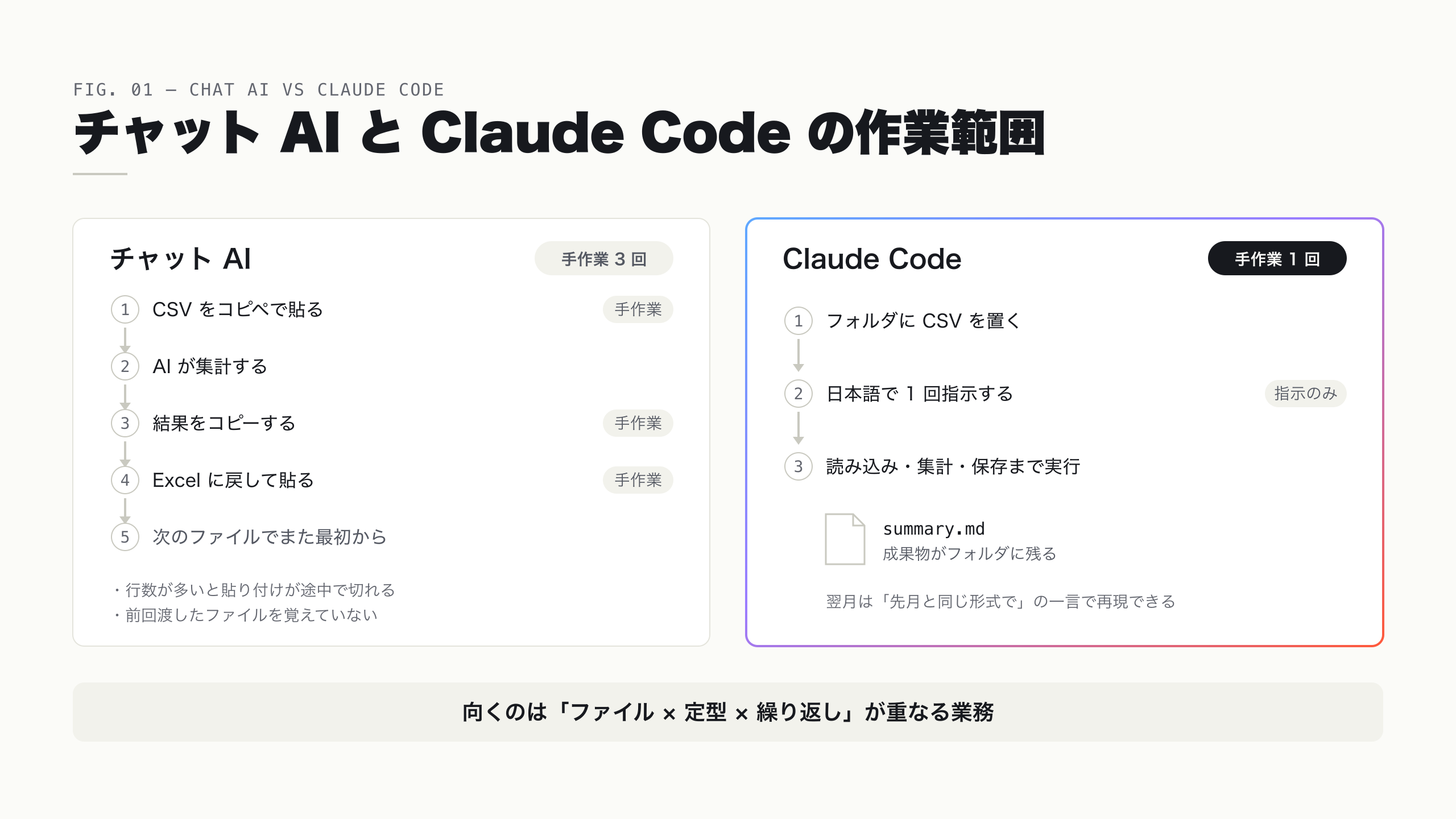 チャット AI と Claude Code の作業範囲比較