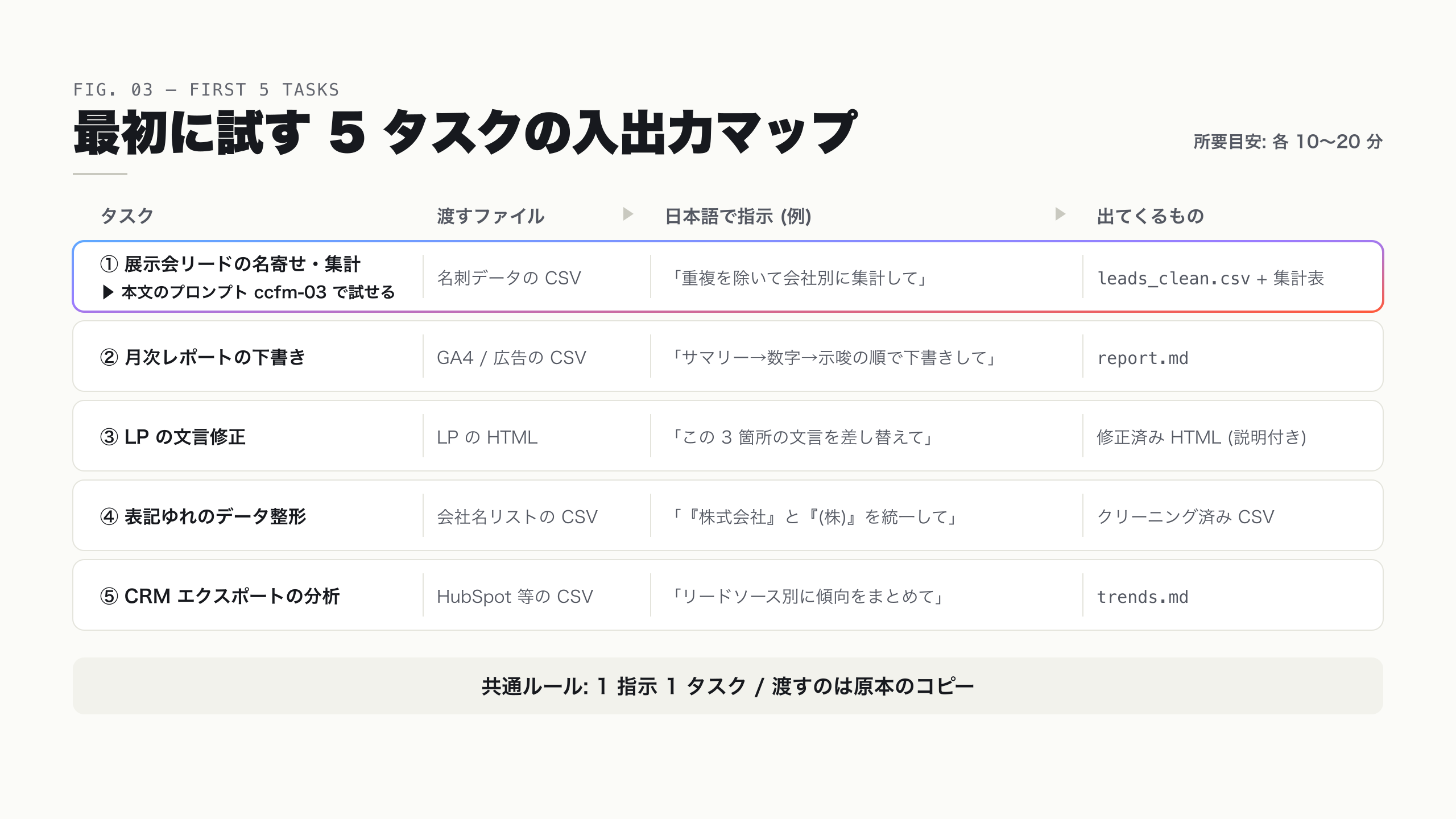最初のマーケ業務 5 タスクマップ — 渡すファイル・指示・出力の対応