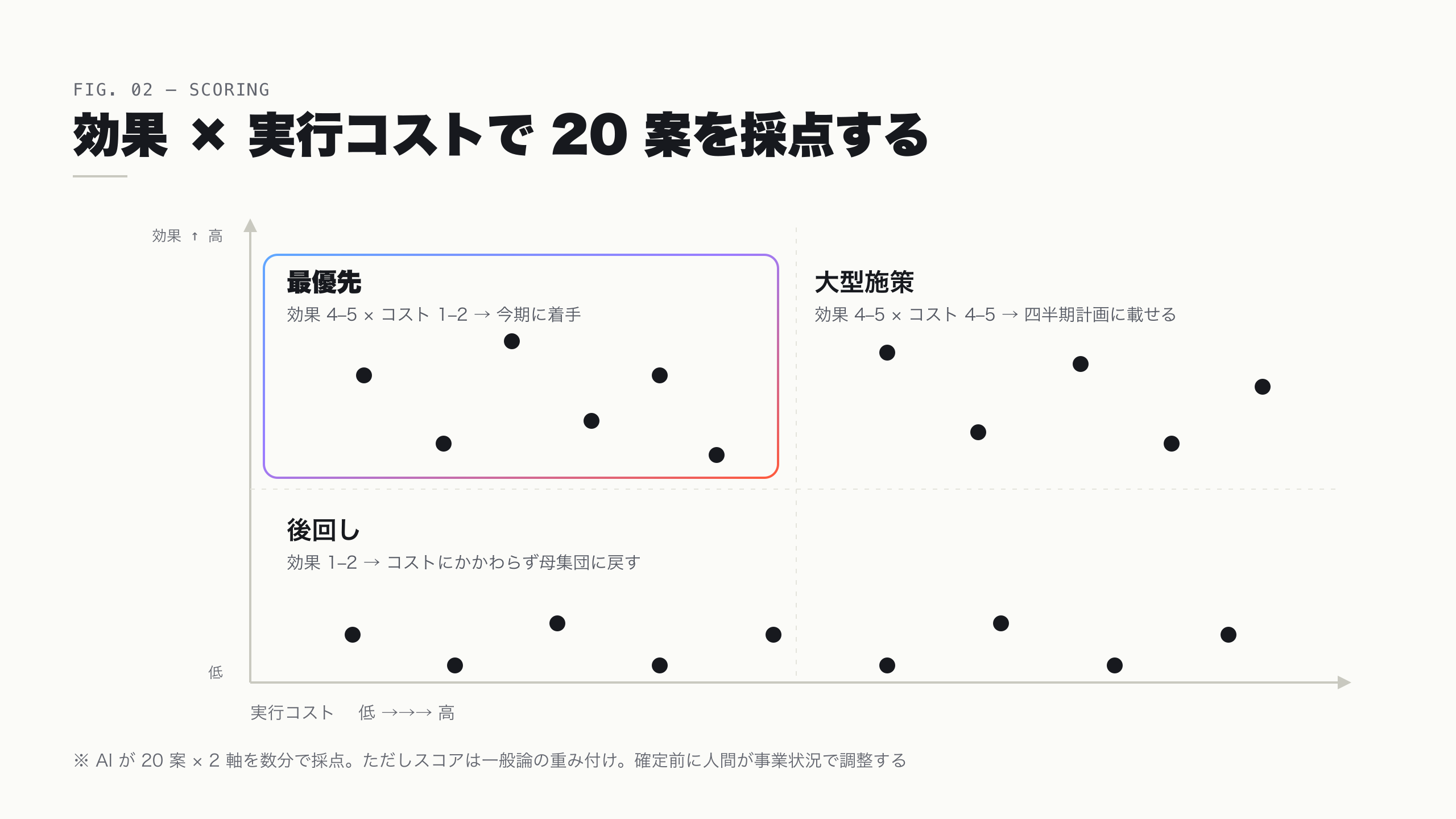 実行コストと効果の 2 軸で 20 案を採点する優先度マトリクス