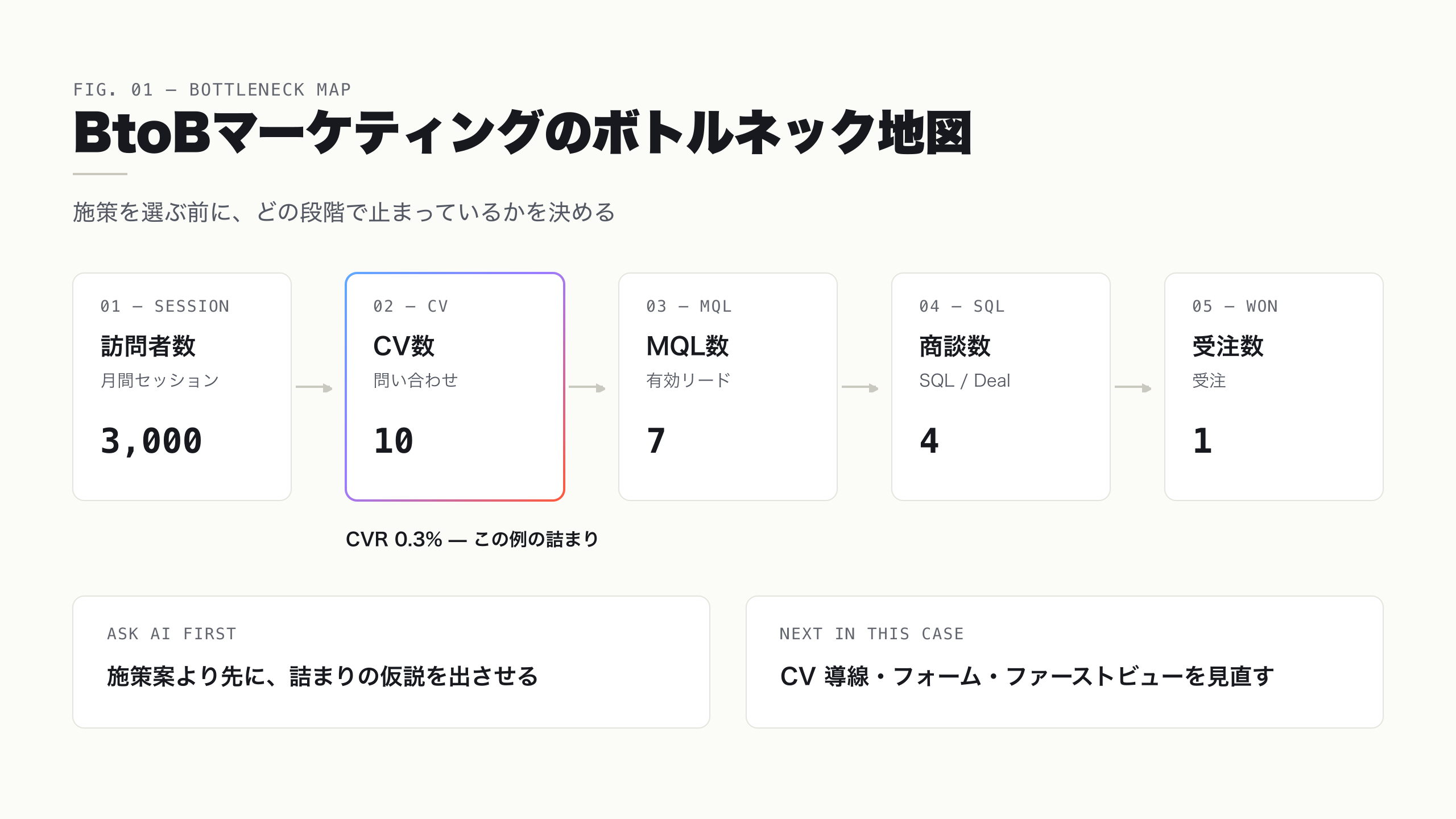BtoBマーケティングのボトルネック地図