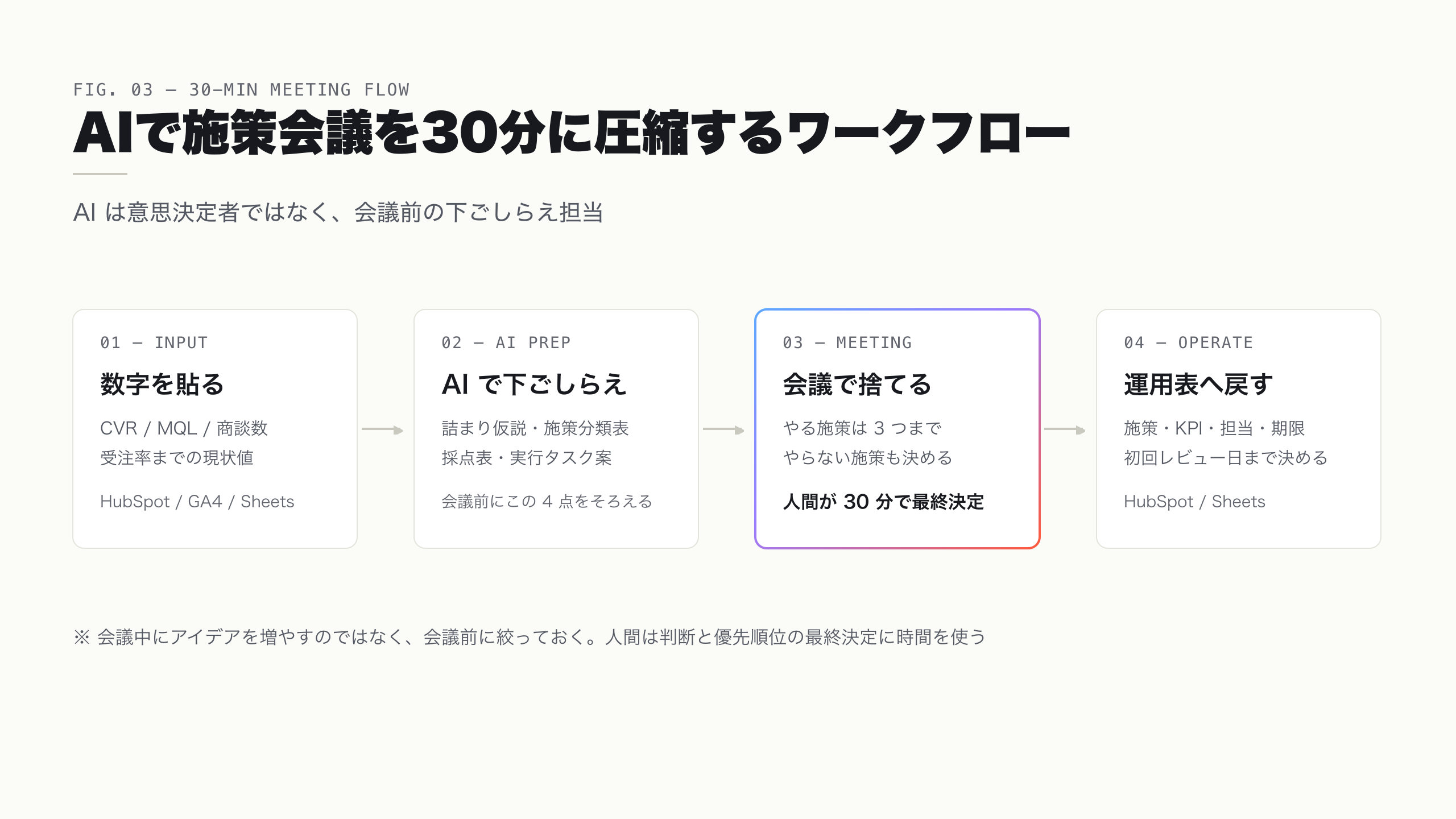 AIで施策会議を30分に圧縮するワークフロー