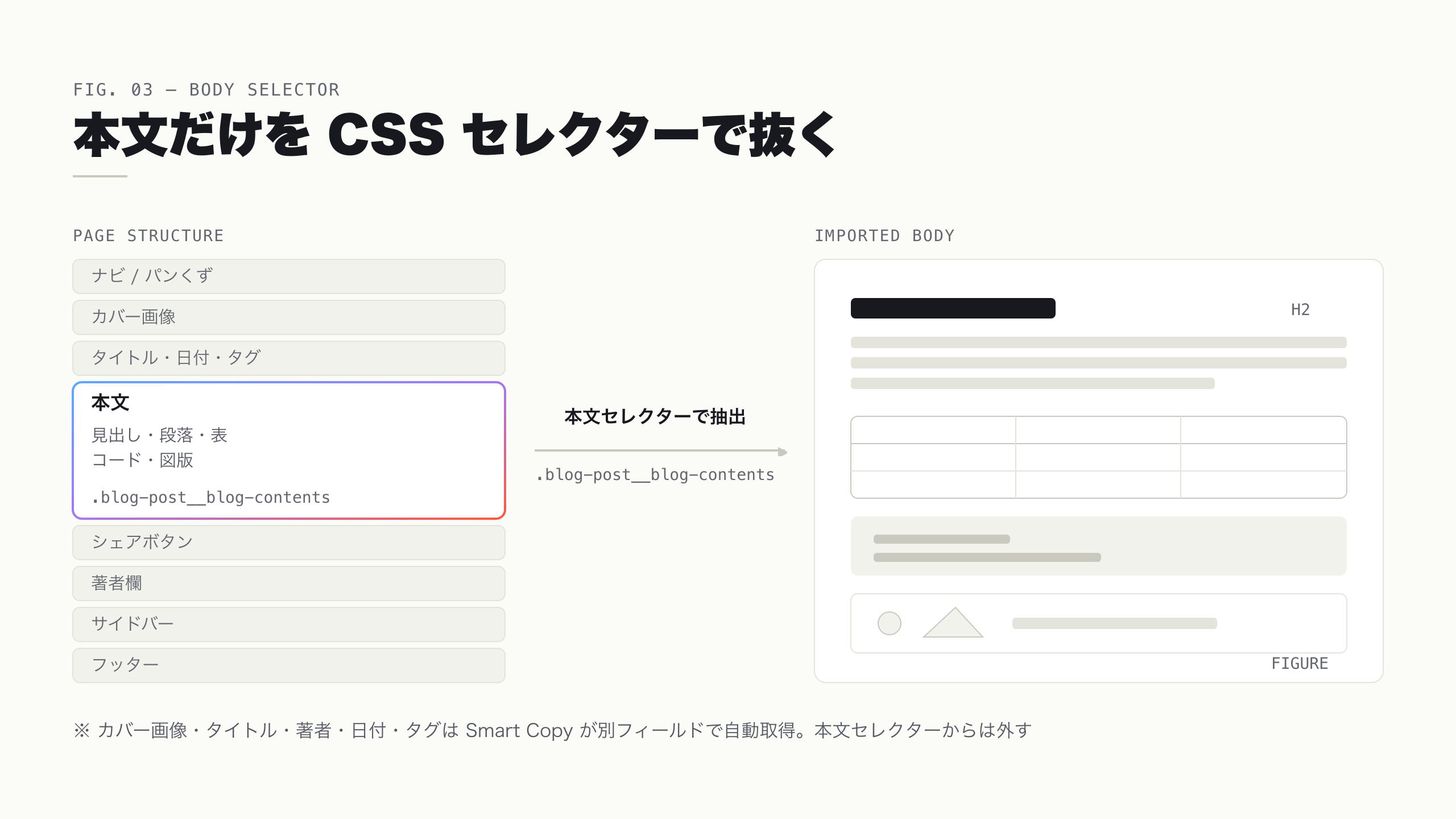 記事本文だけを CSS セレクターで抜き出す仕組み