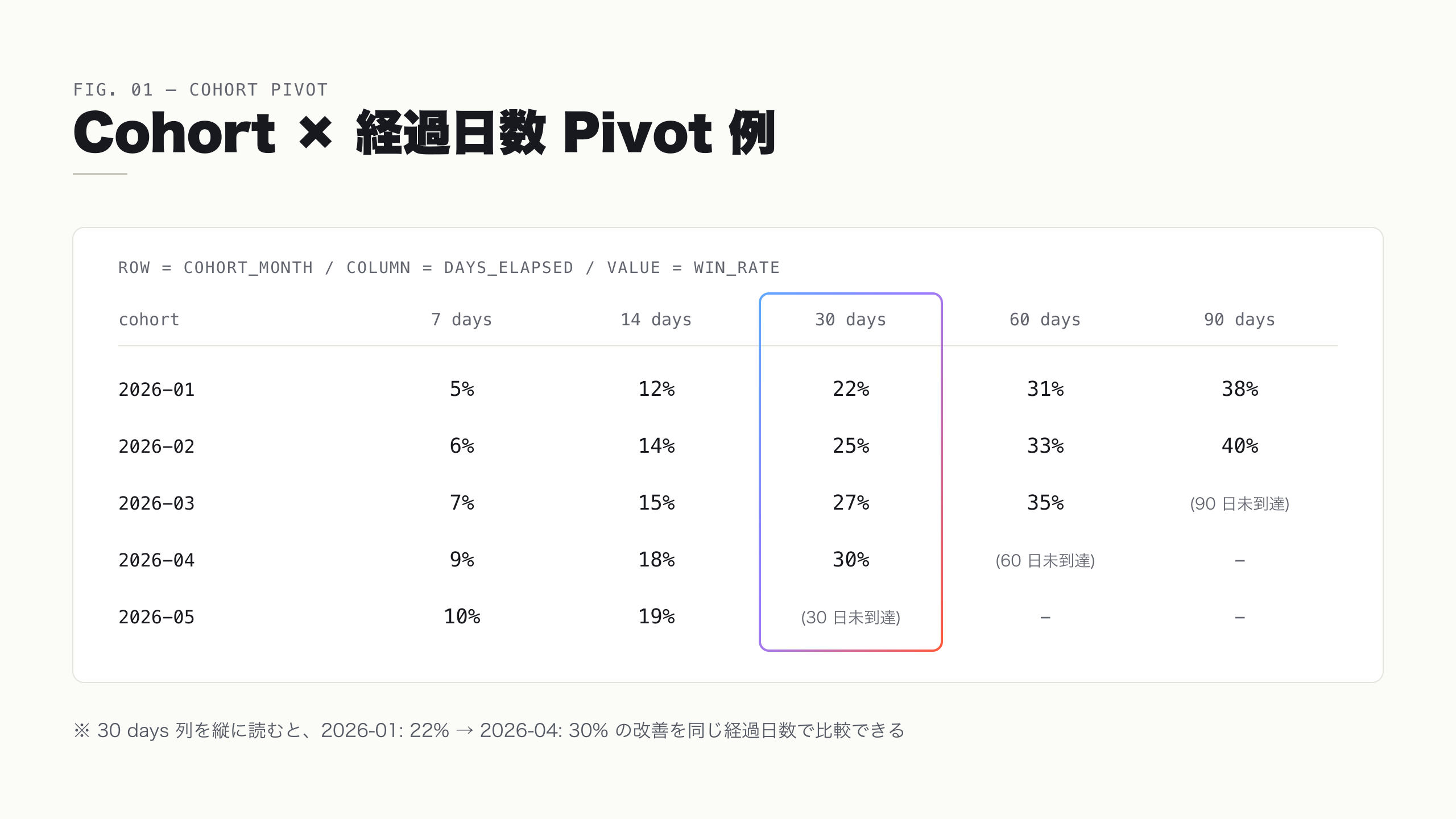 コホート × 経過日数 × 勝率の Pivot ヒートマップ完成形