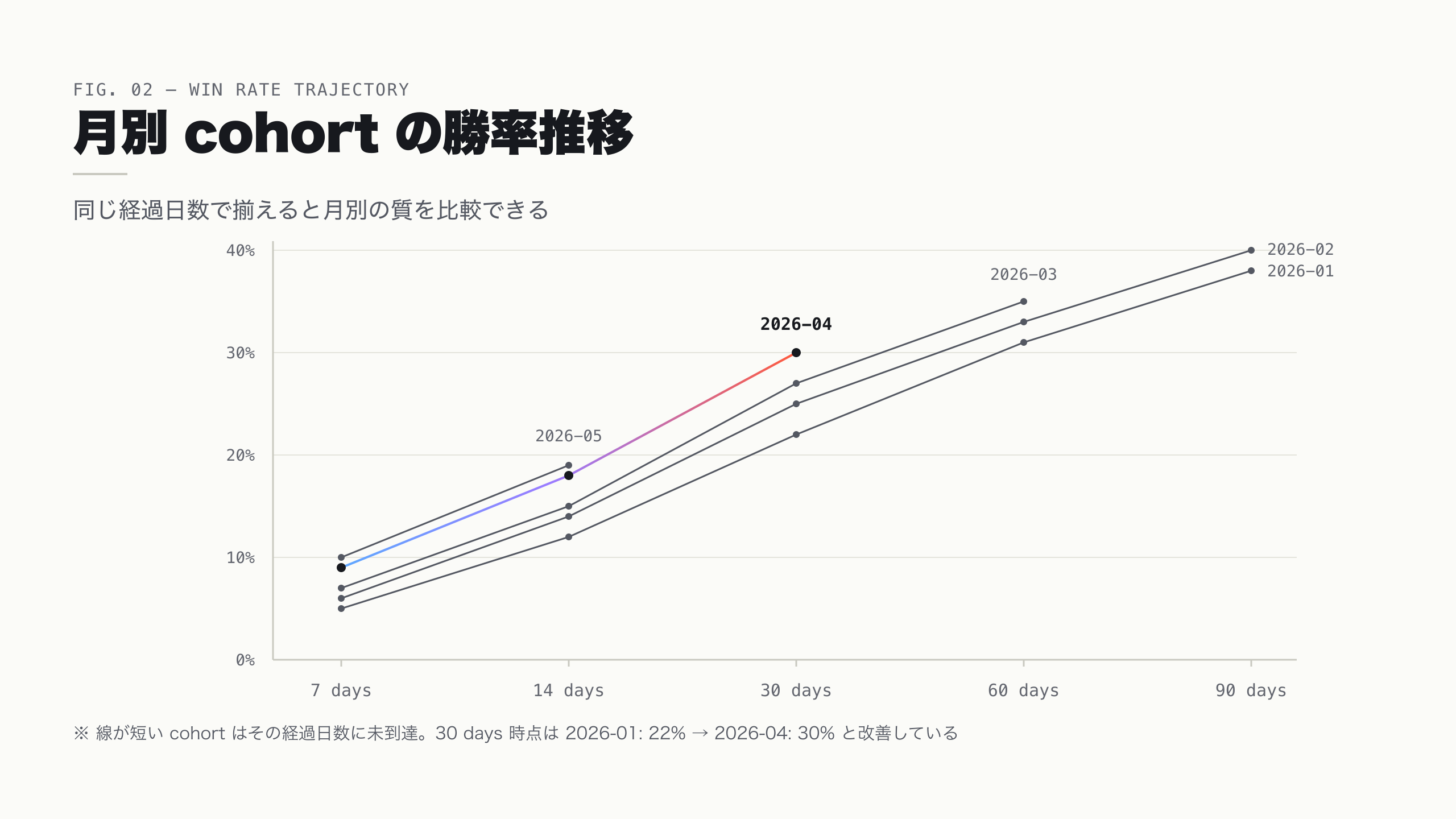 月別 cohort の勝率推移トラジェクトリ