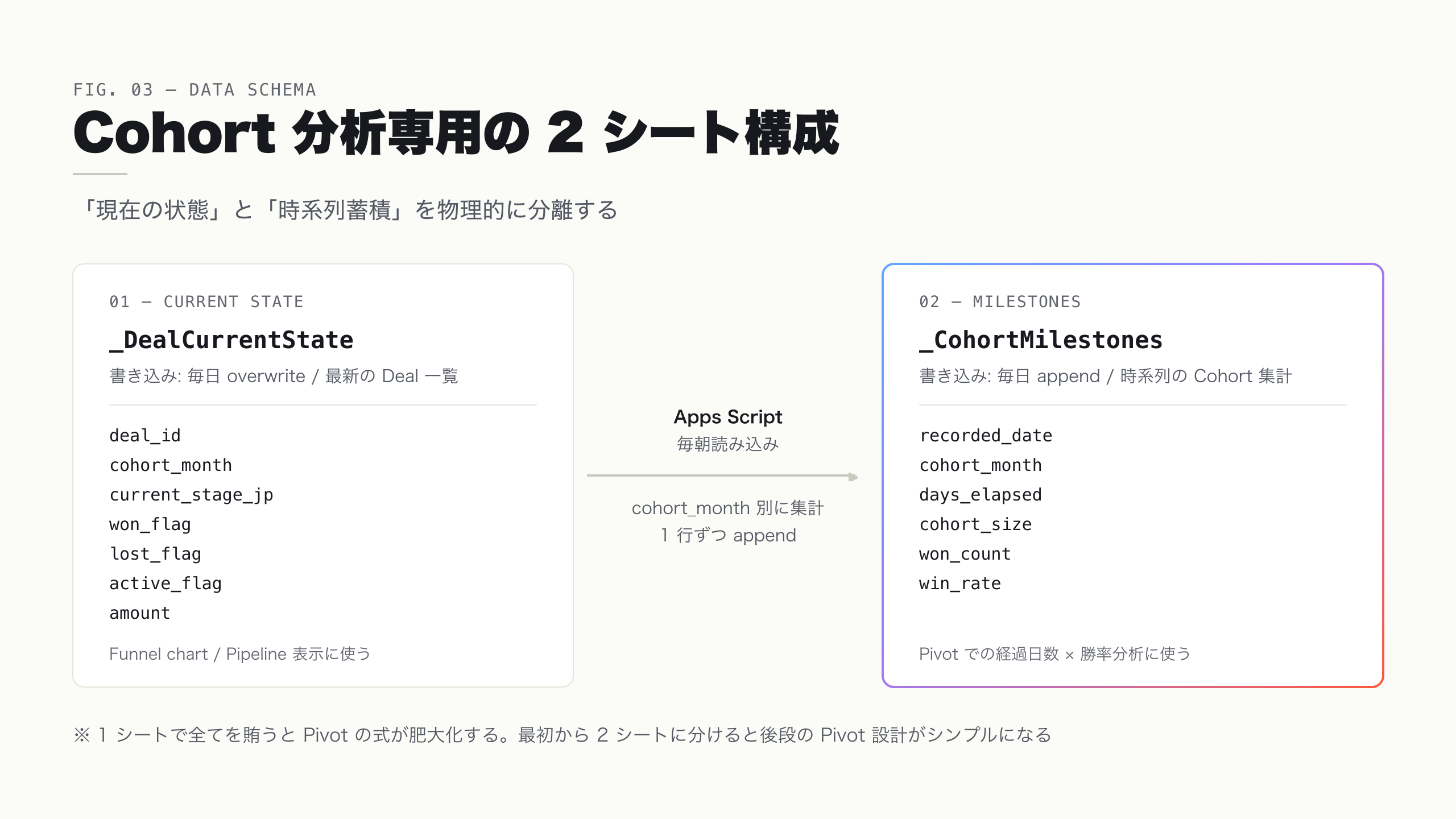 2 テーブルのスキーマ図