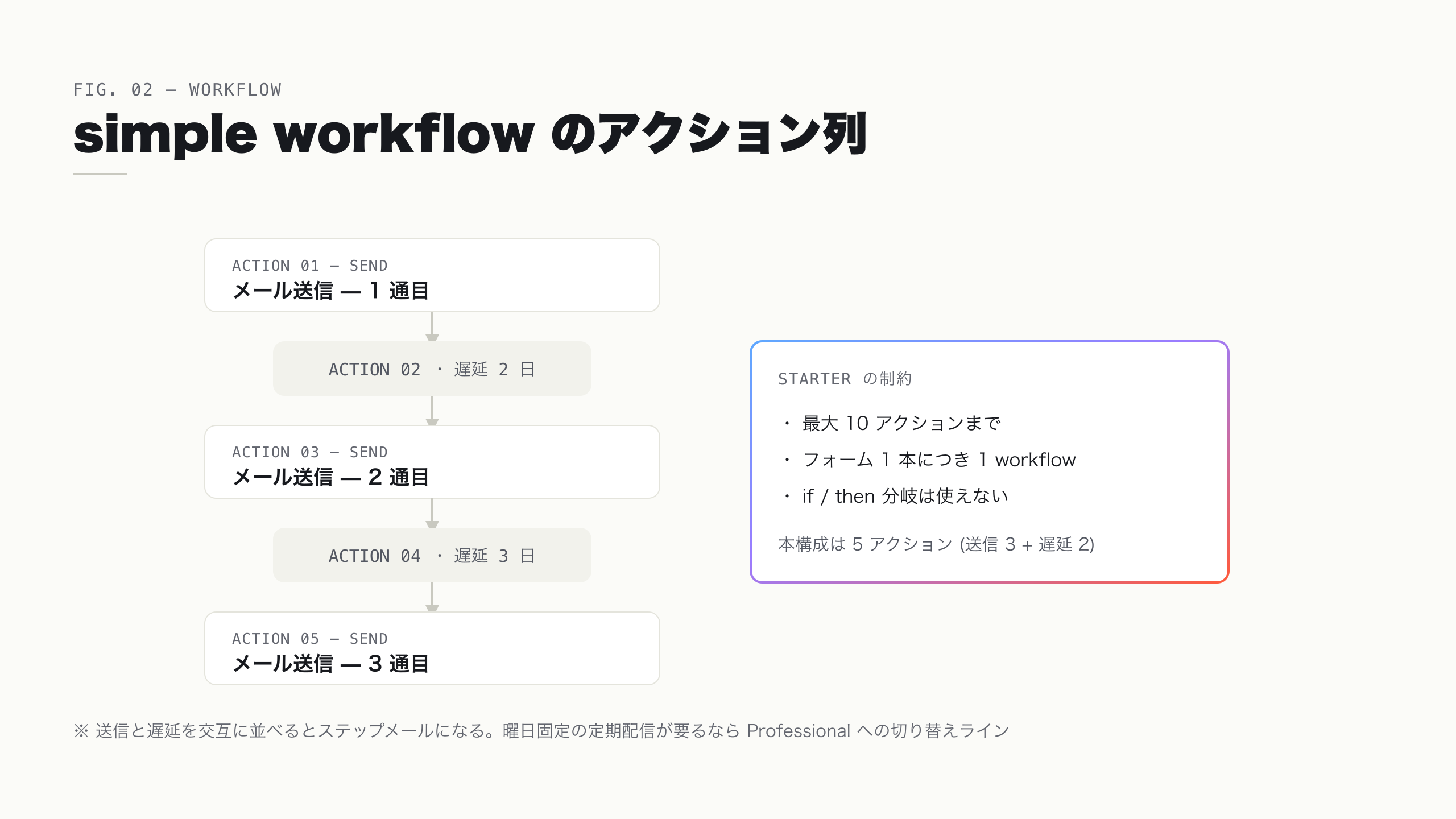 simple workflow のアクション列を送信・遅延・送信の順に並べ、最大 10 アクションの枠内でステップメール化した構成図