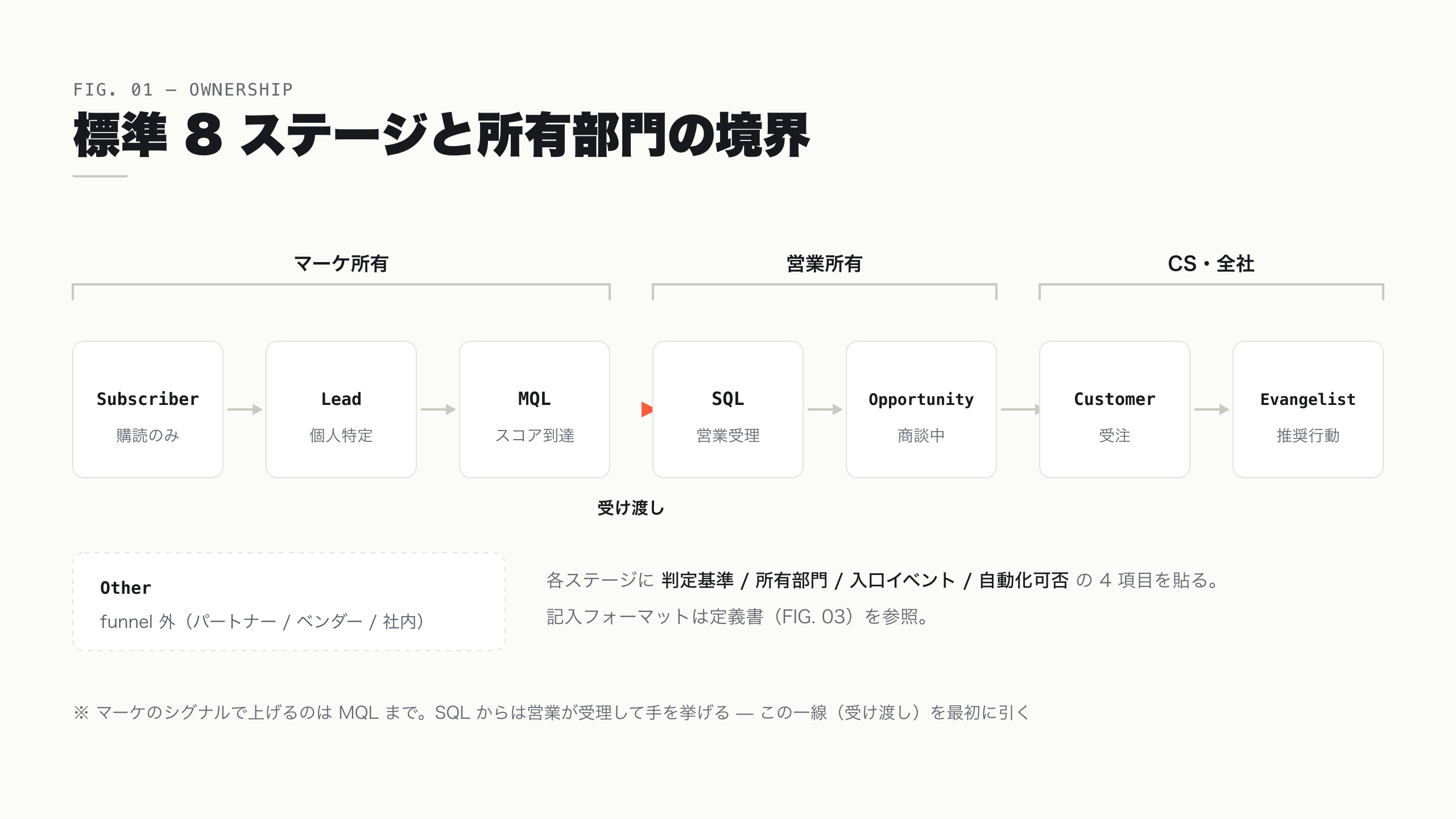 標準 8 ステージと所有部門の境界