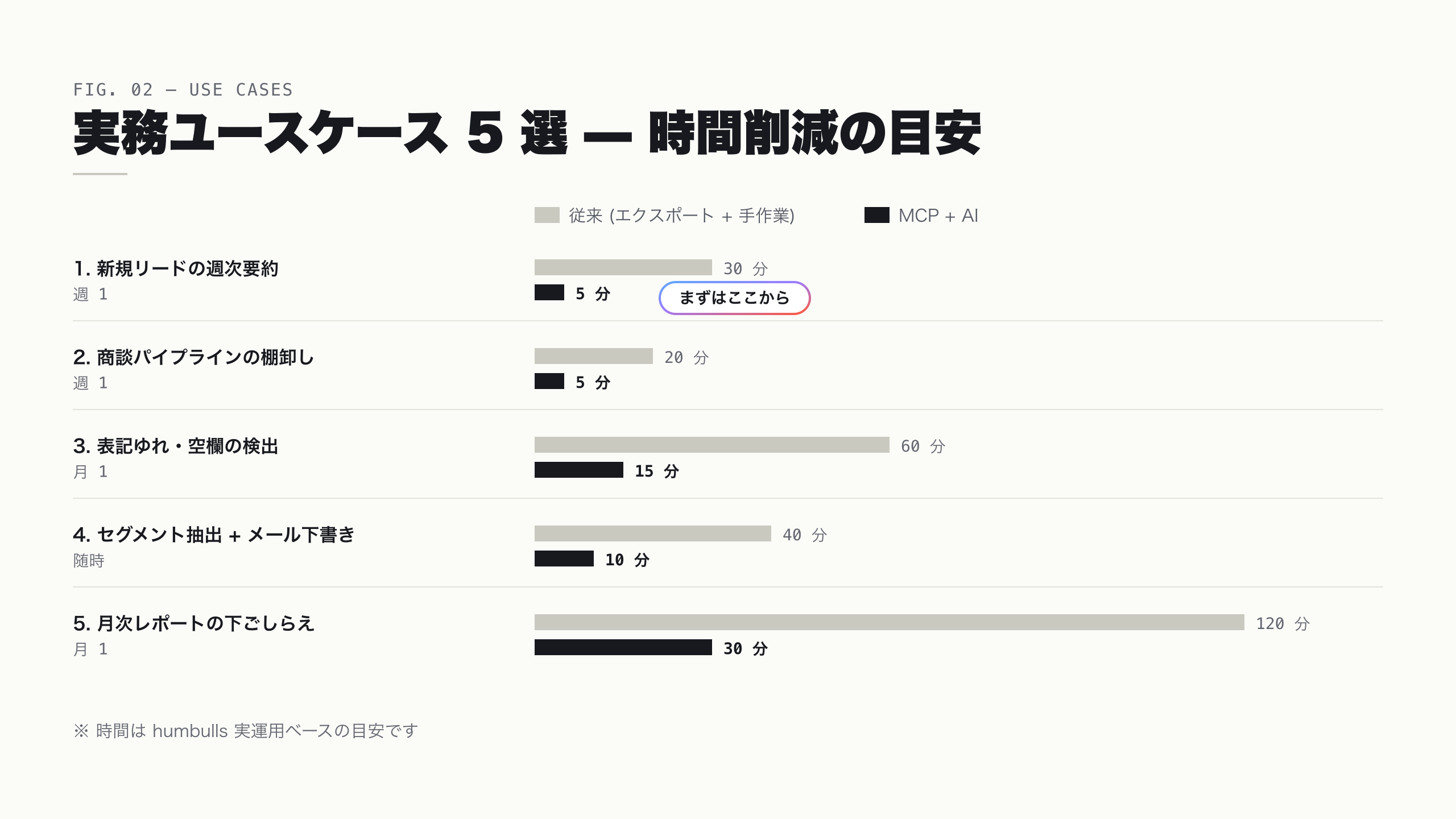 HubSpot MCP 実務ユースケース 5 選と時間削減の目安