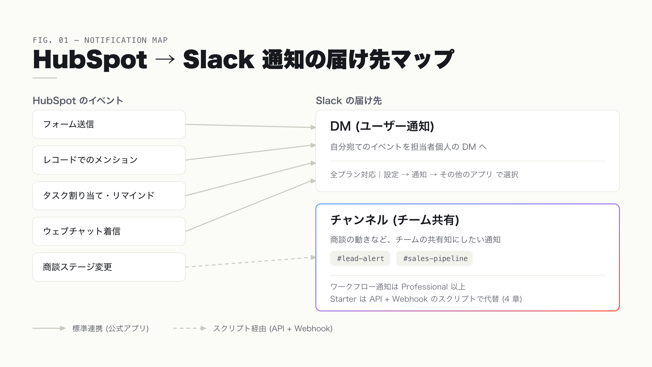 HubSpot から Slack への通知マップ — DM とチャンネルの使い分け