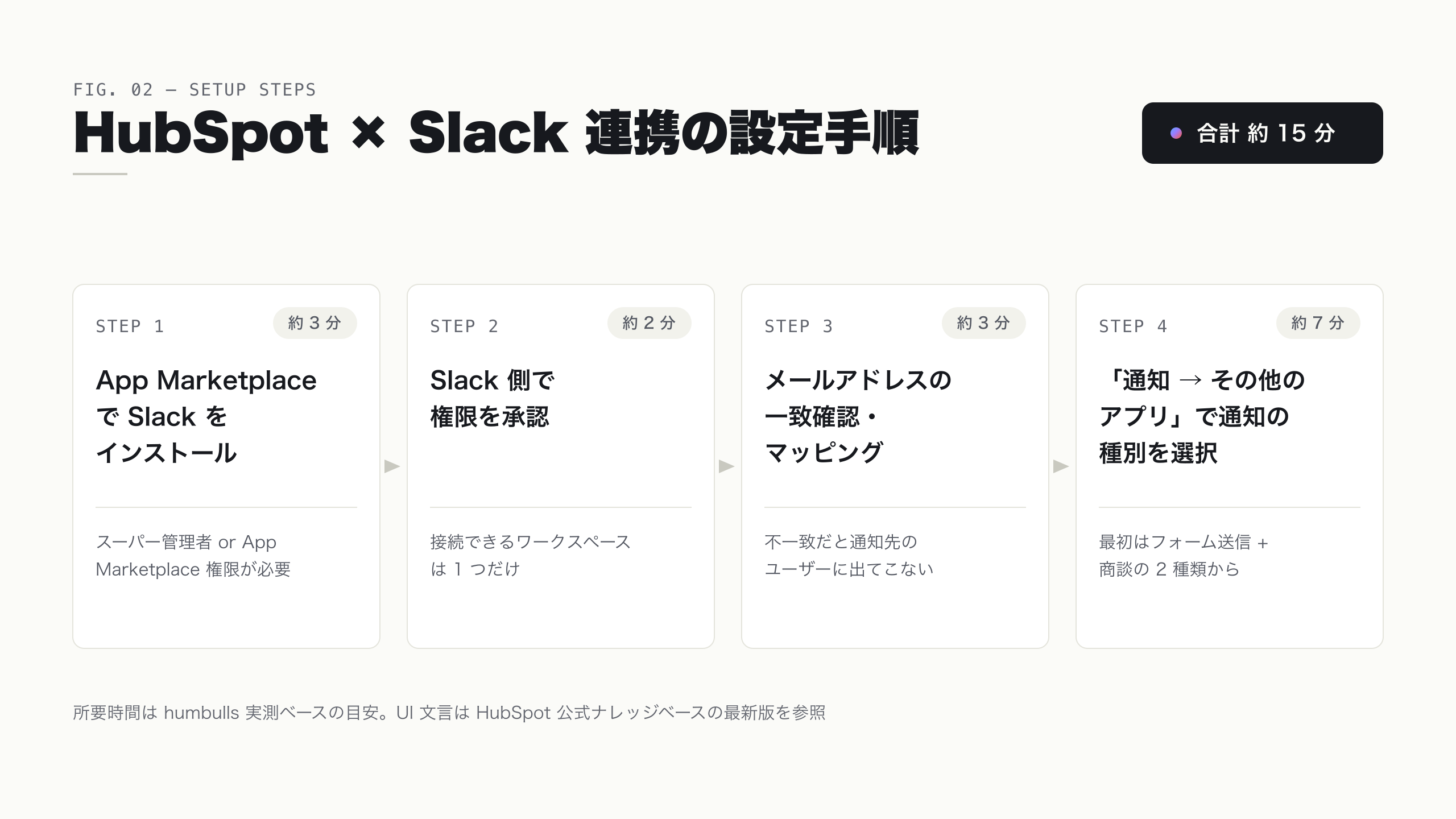 HubSpot × Slack 連携の 15 分設定 4 ステップ