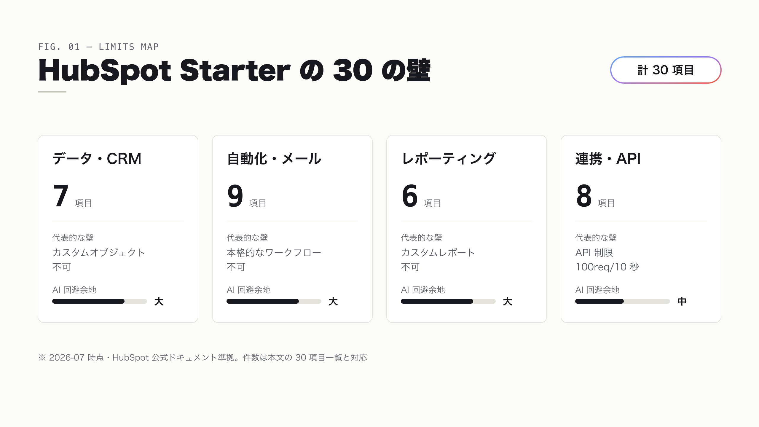 HubSpot Starter の制限 30 項目の全体マップ。データ・CRM、自動化・メール、レポーティング、連携・API の 4 分野別に件数と AI 回避余地を示す図
