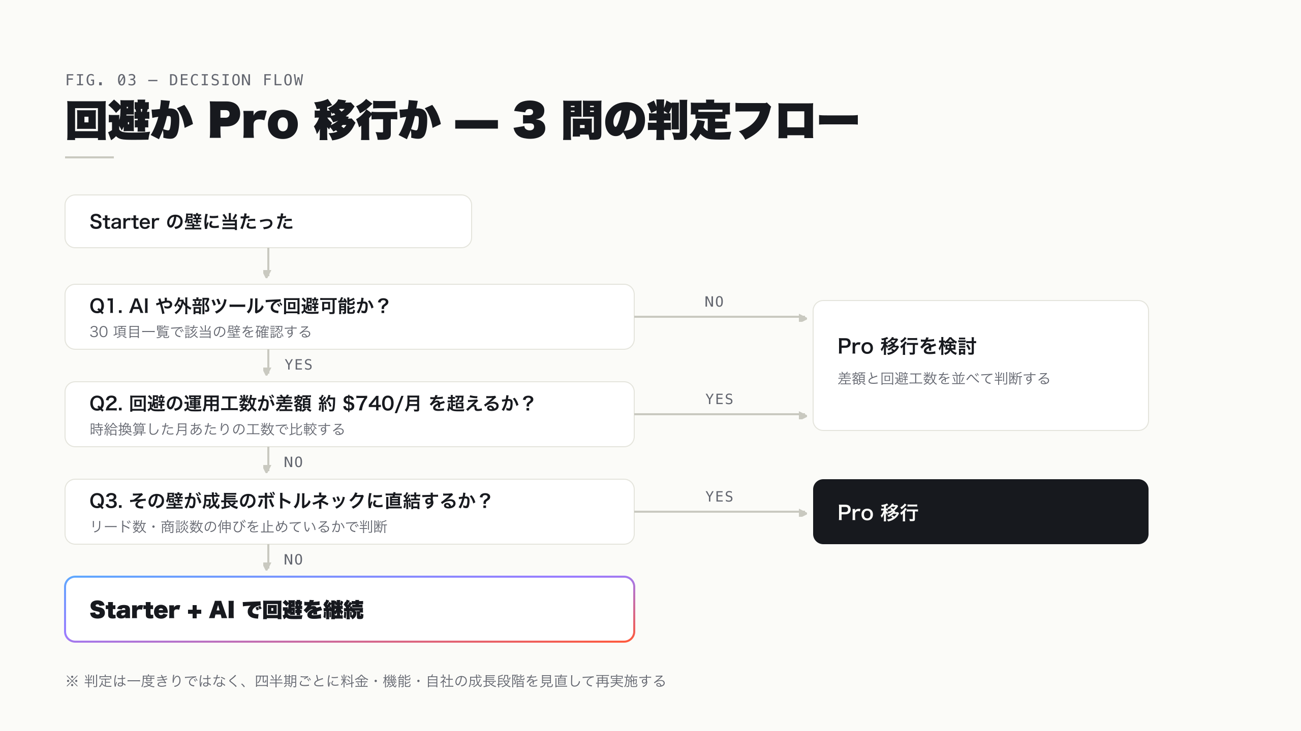 HubSpot Starter の制限に当たったときの判定フロー。回避可否の確認、運用工数と差額の比較、成長ボトルネック該当の 3 段階で回避か Pro 移行かを決める