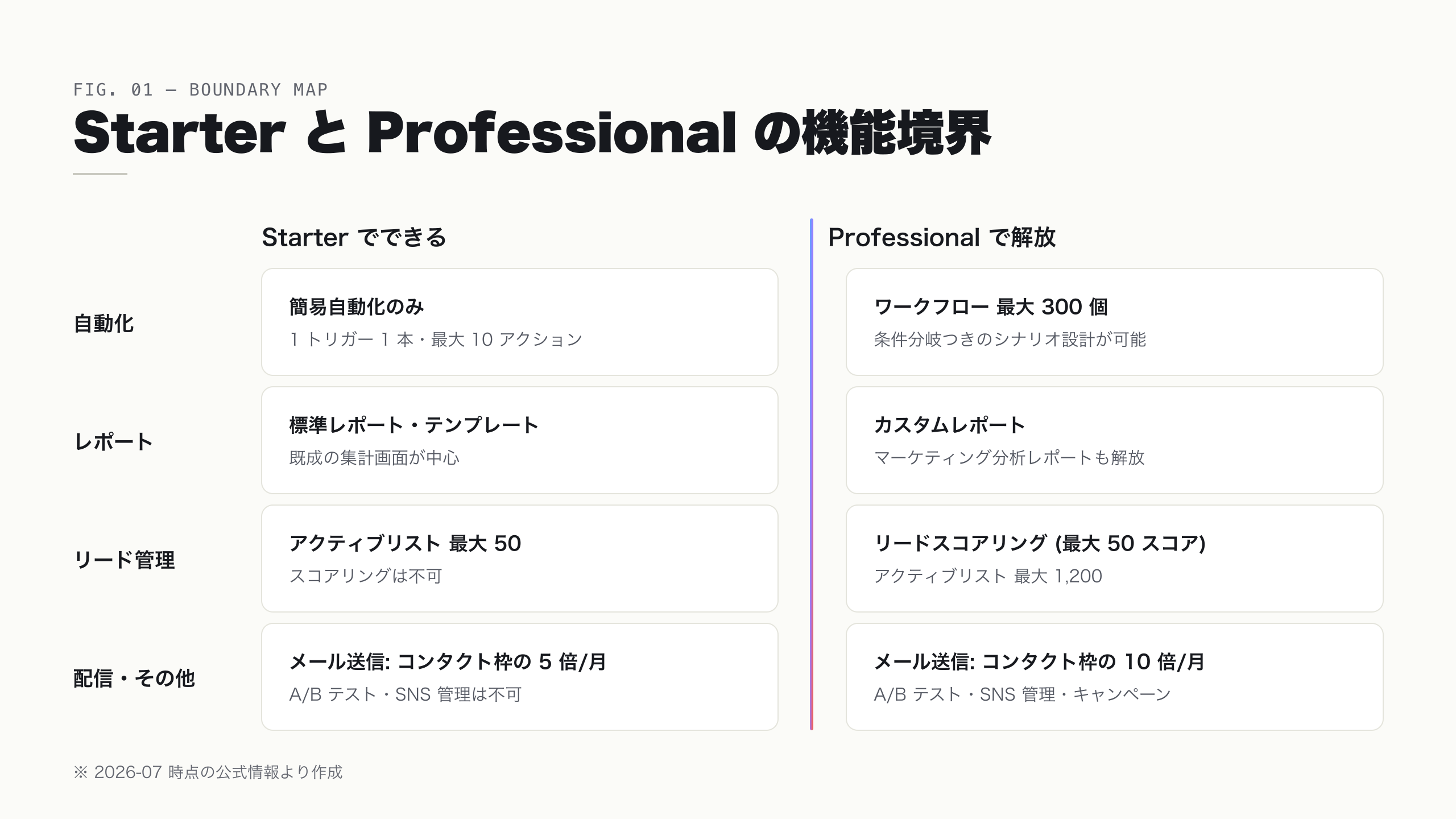 Starter と Professional の機能境界マップ