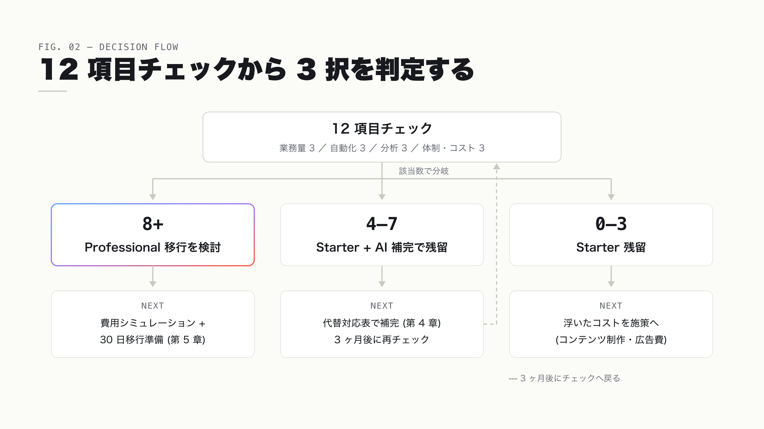 12 項目チェックから 3 択判定までのフロー