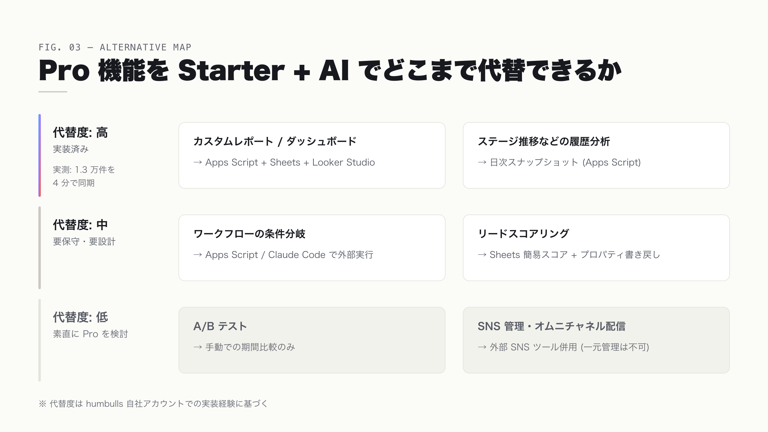 Professional 機能の Starter + AI 代替対応マップ