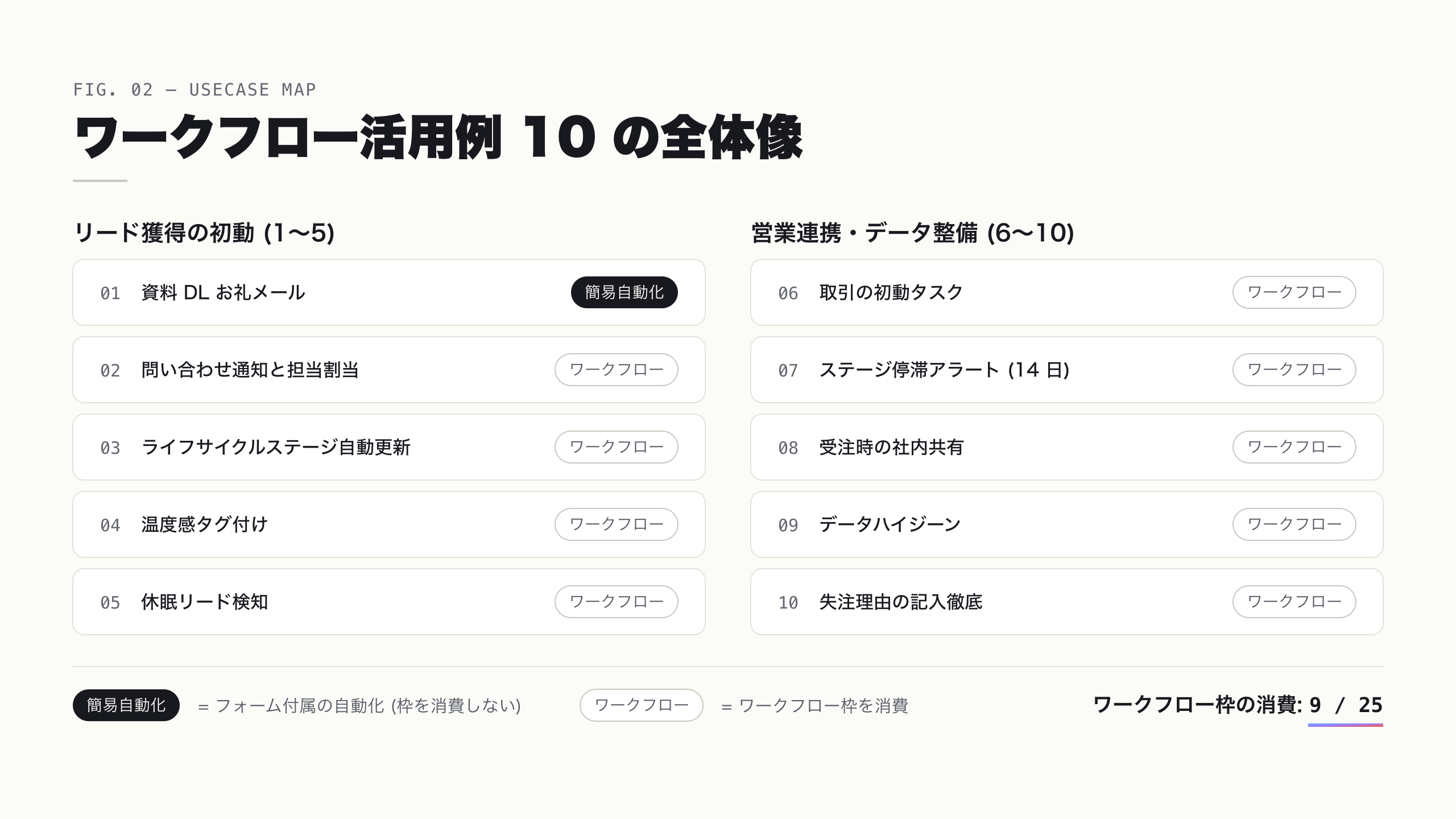 活用例 10 個の一覧マップ (実装先と対象部門の対応)