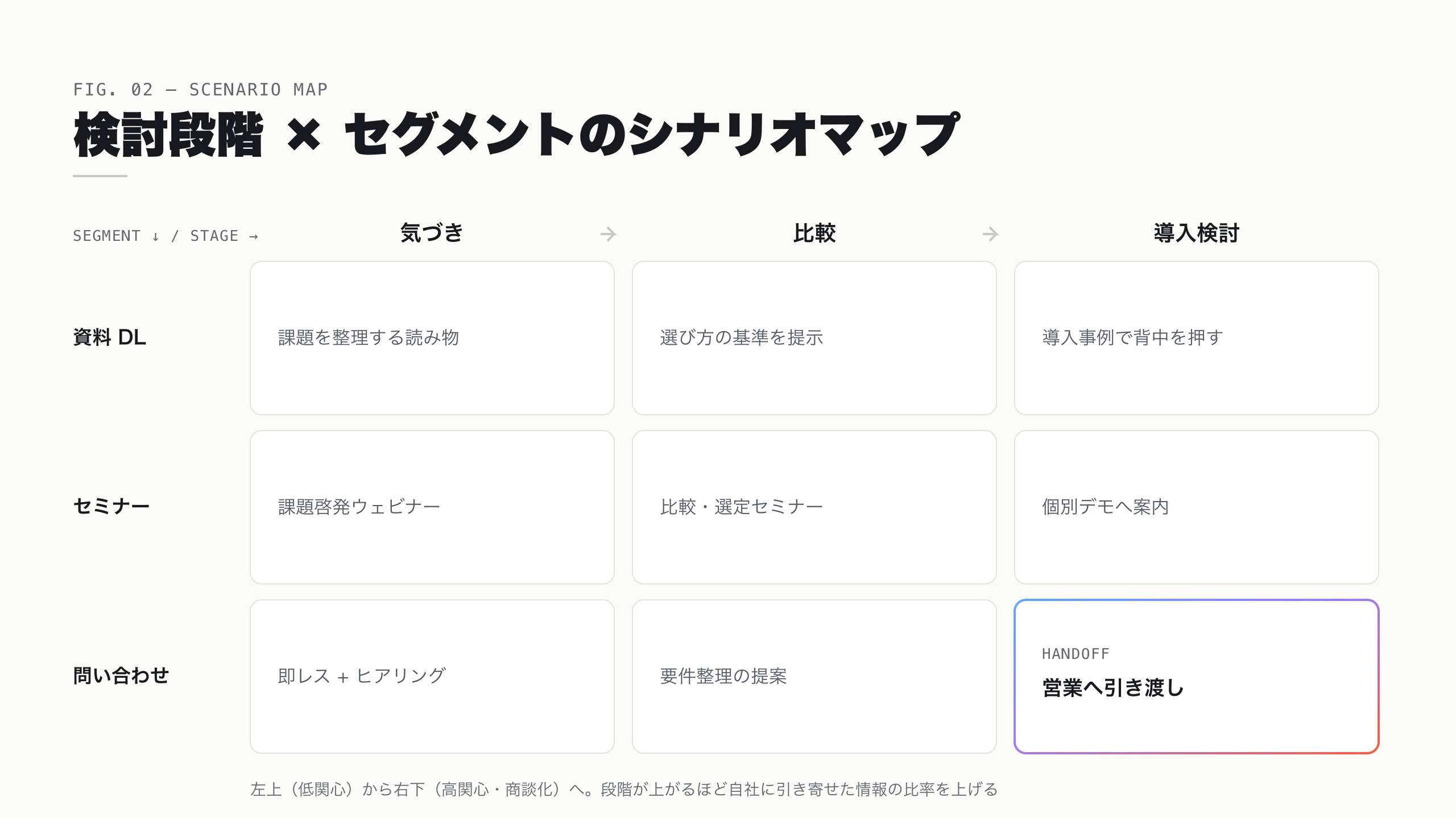 検討段階(気づき・比較・導入検討)とセグメントを掛け合わせ、各マスに届けるメッセージの狙いを配置したシナリオマップ