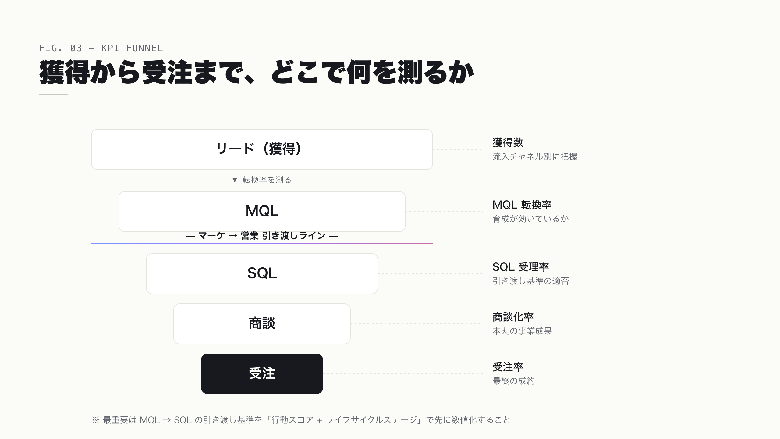 リード獲得から受注までのファネルに、各段階の転換率と計測点を配置した KPI 設計図