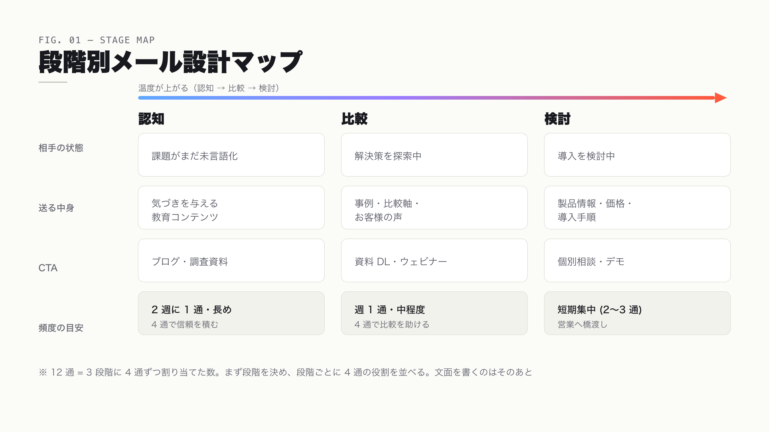 段階別メール設計マップ