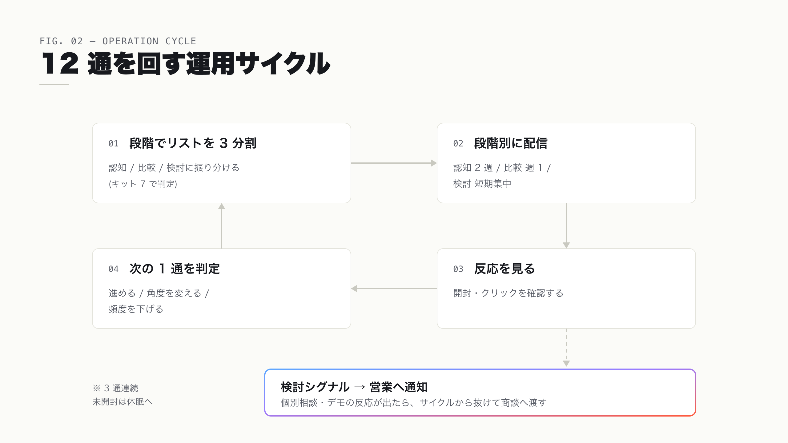 12 通の運用サイクル図