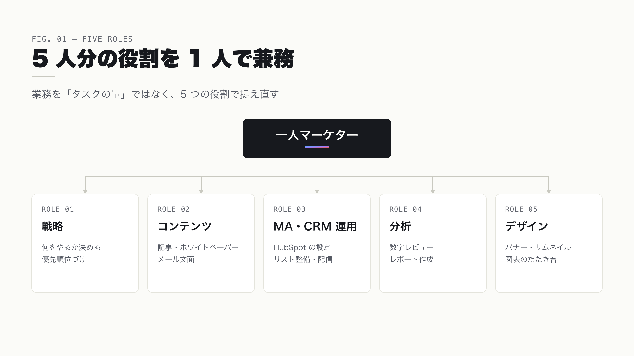 一人マーケターの業務を戦略・コンテンツ・MA・CRM 運用・分析・デザインの 5 役割に分解したマップ