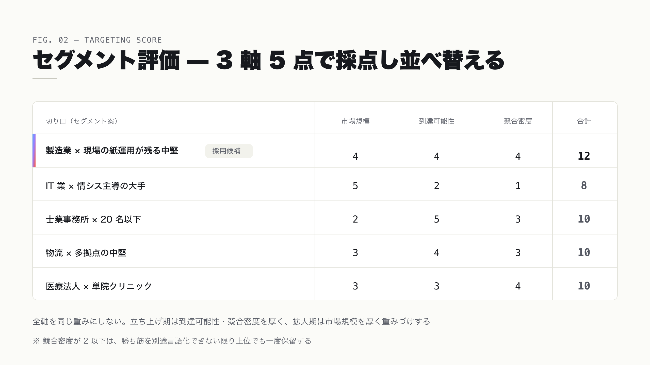 10 案 × 3 軸のセグメント評価スコアリング表