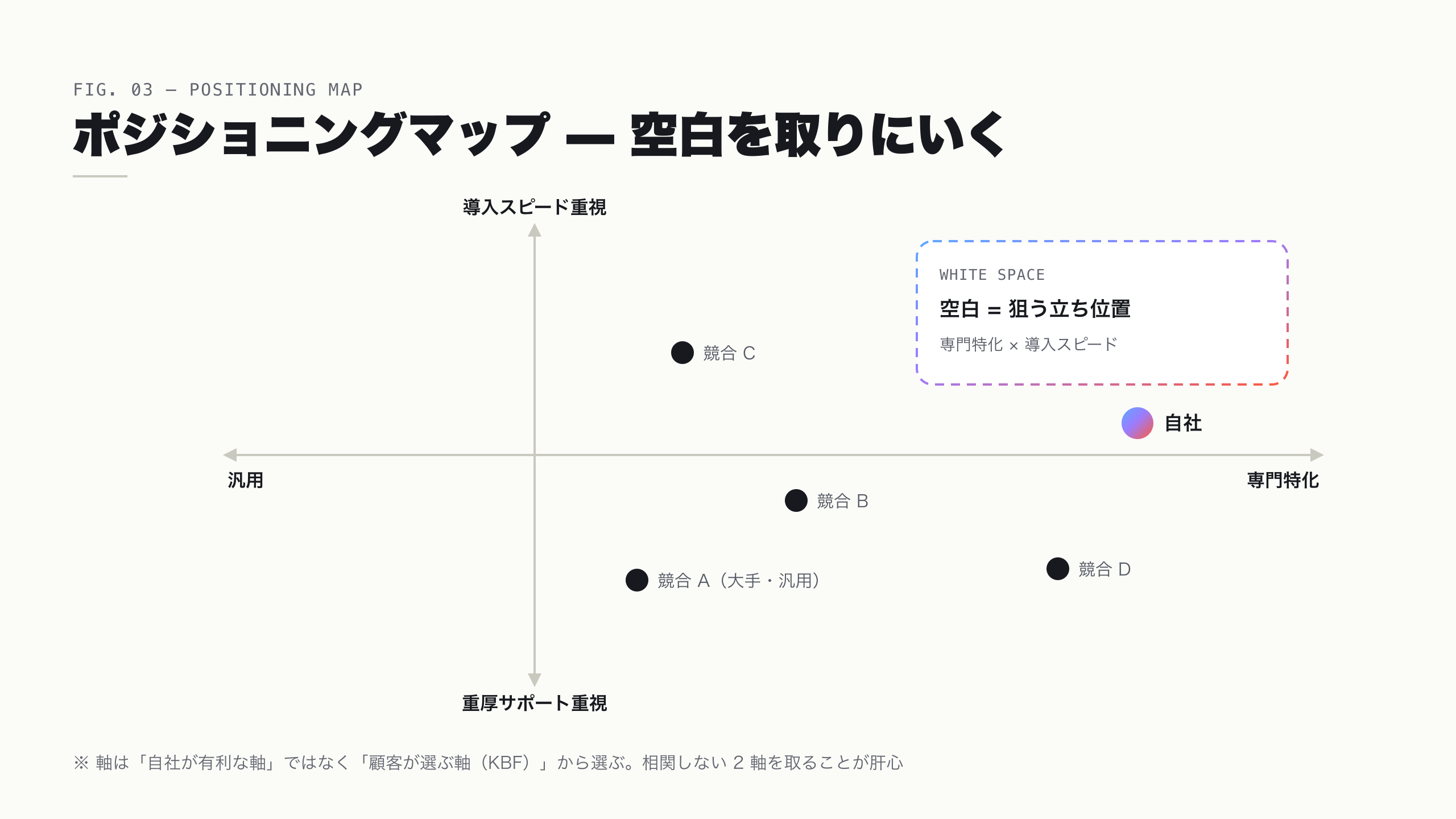2 軸のポジショニングマップと空白ゾーンの見つけ方