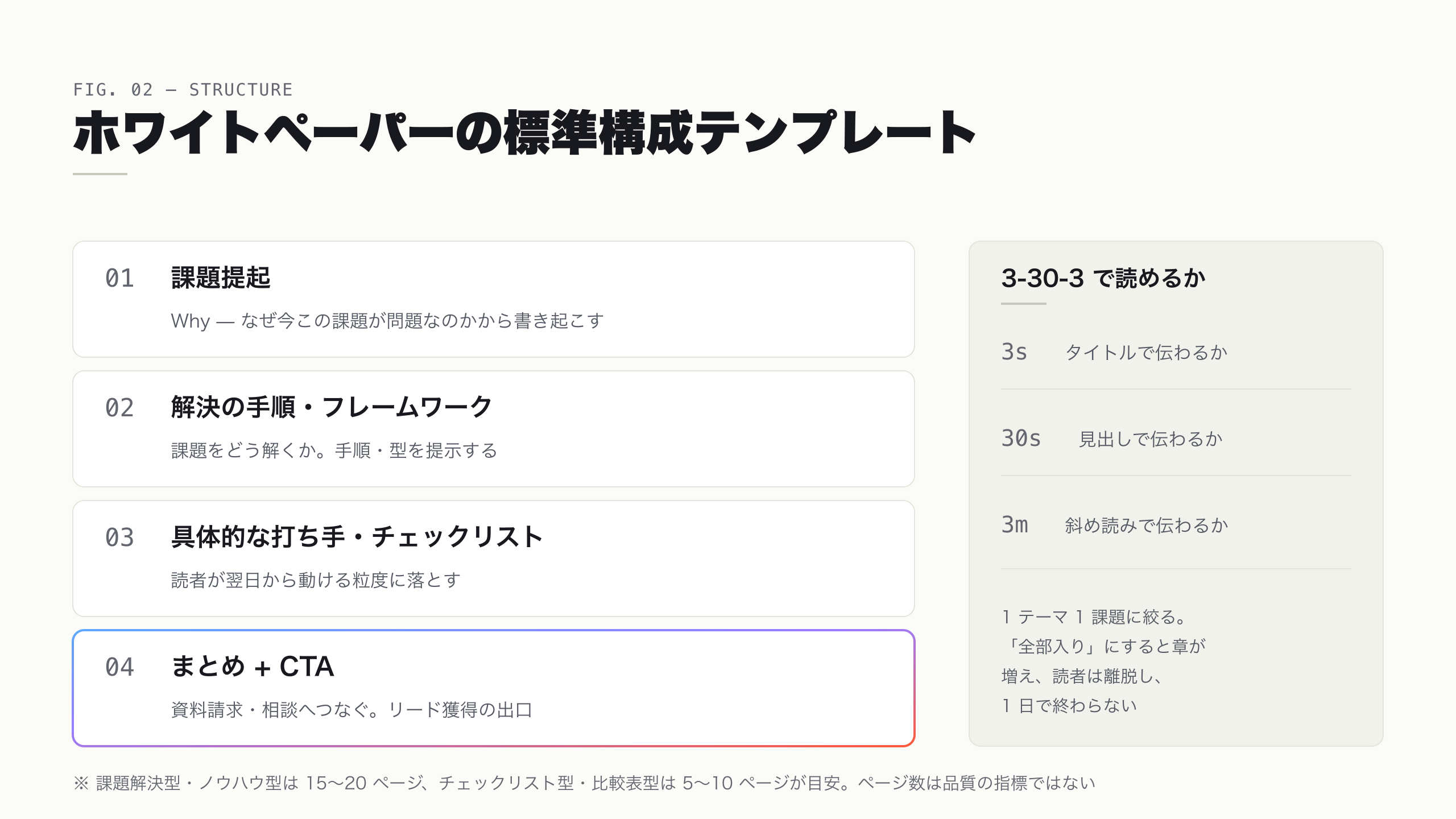 ホワイトペーパーの標準構成を、課題提起・解決の手順・打ち手・CTA の 4 ブロックで示した構成テンプレート図