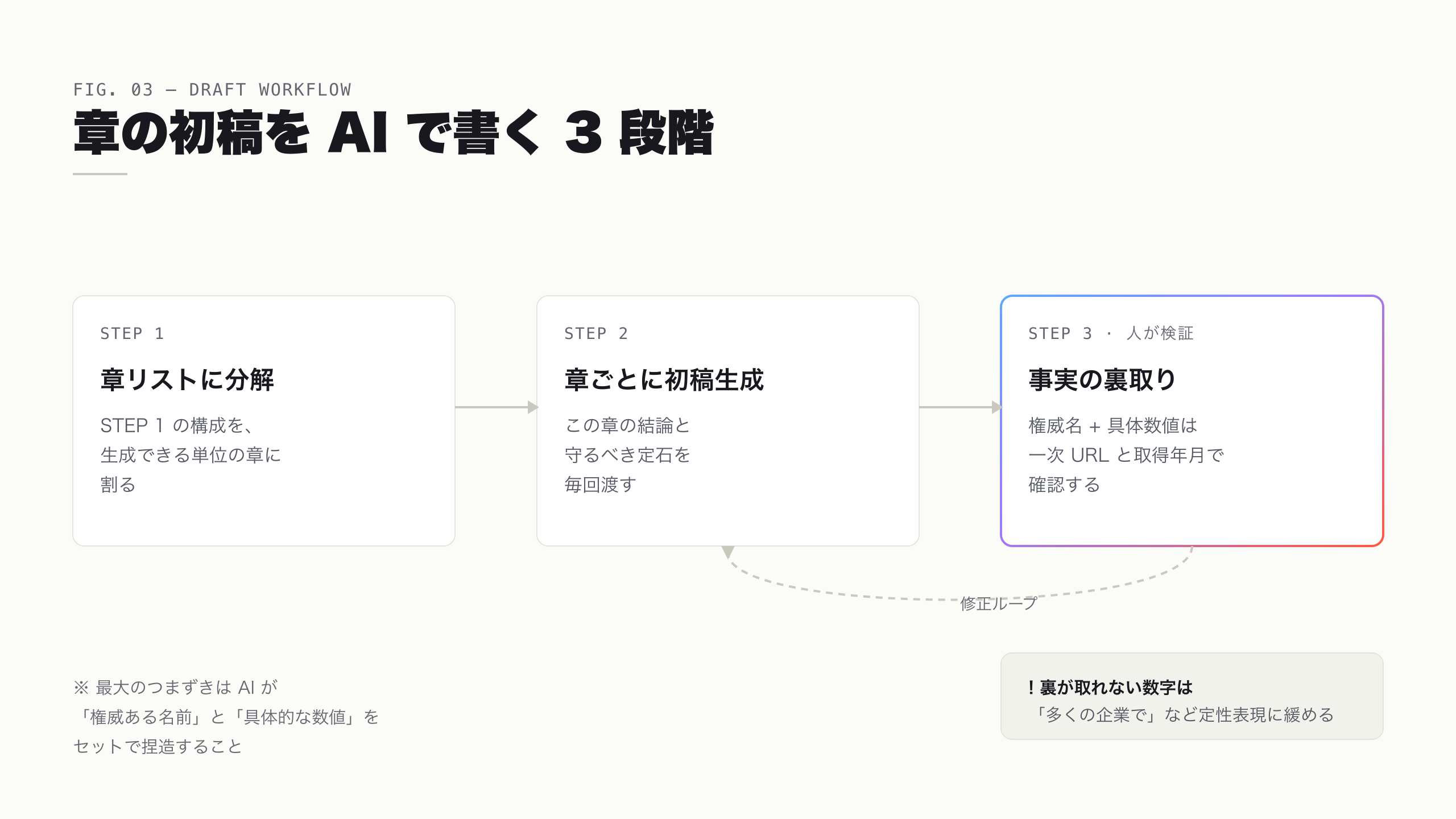 章リストへの分解、章ごとの初稿生成、事実の裏取りの 3 段階を左から右に並べた執筆ワークフロー図