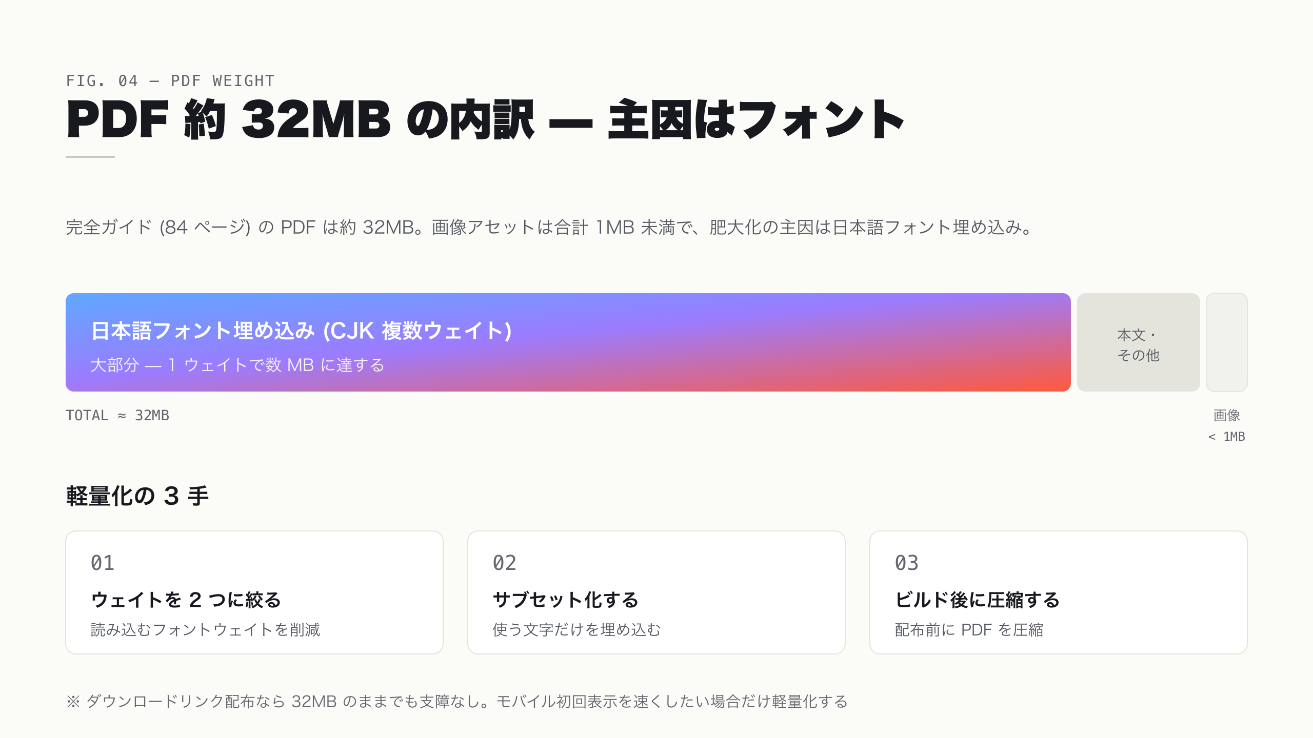 PDF 約 32MB の内訳を、フォント埋め込みが大部分で画像は 1MB 未満であることを示した円グラフ風の比較図