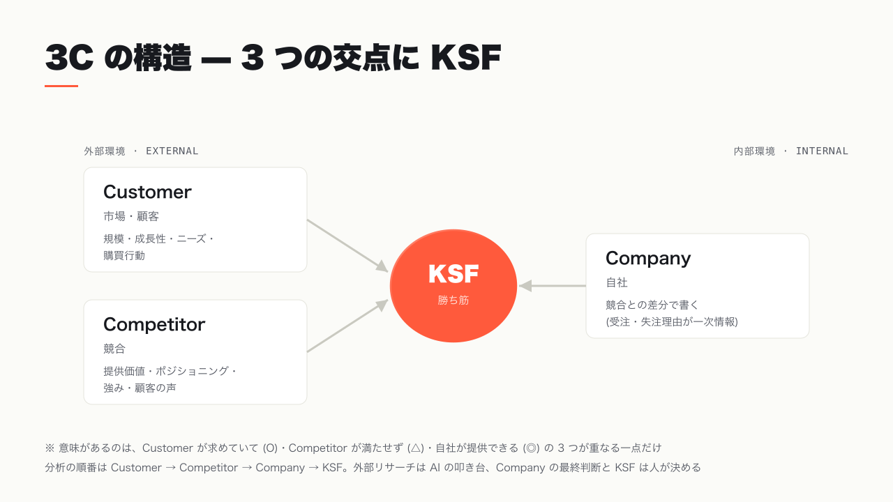 3C の構造図 — 外部環境(Customer/Competitor)と内部環境(Company)、交点に KSF