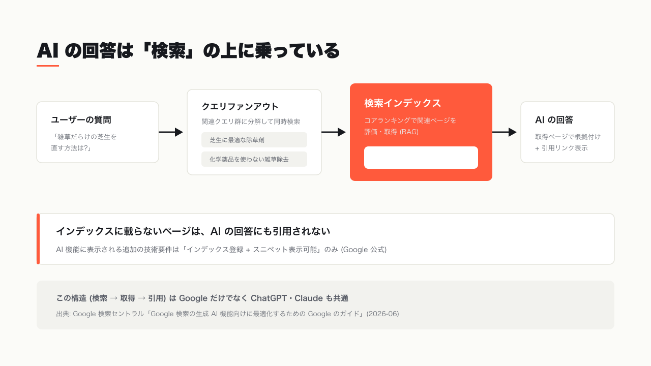 AI の回答が作られる仕組み — 検索インデックスからの取得 (RAG) が土台