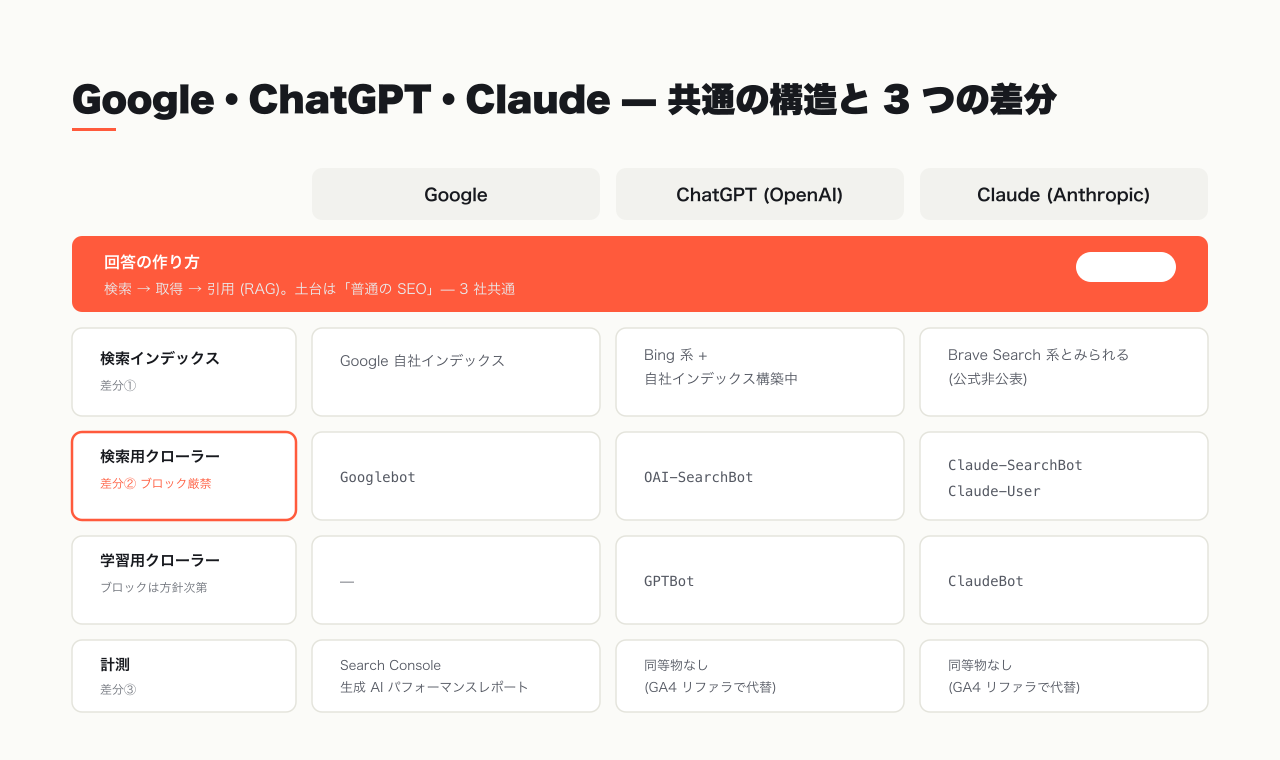 Google・ChatGPT・Claude の比較 — 回答の作りは共通、差分は 3 つ