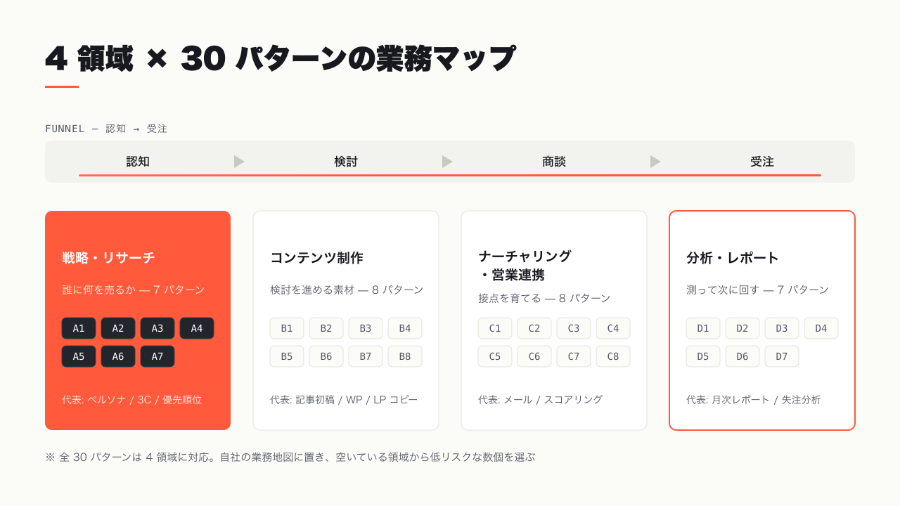 戦略・リサーチ / コンテンツ制作 / ナーチャリング・営業連携 / 分析・レポーティングの 4 領域に 30 パターンを配置した業務マップ