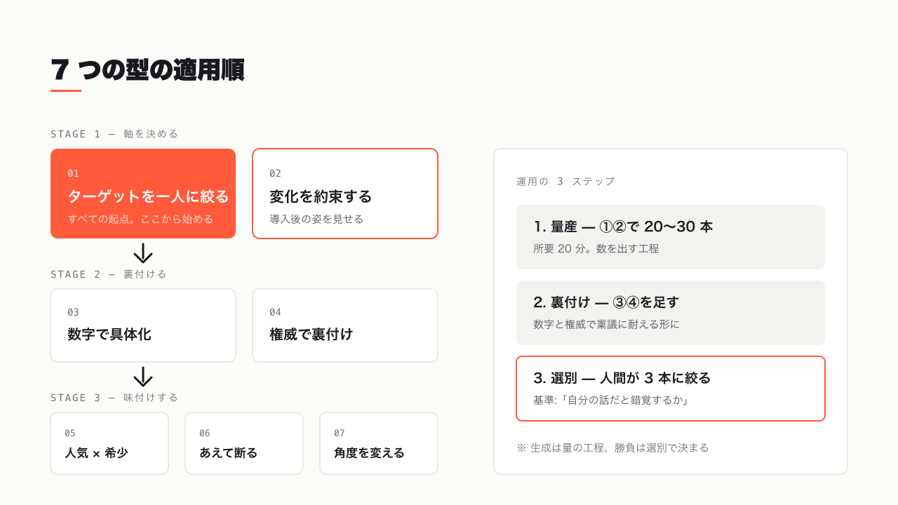 7 つの型の適用順 — ①②で軸、③④で裏付け、⑤⑥⑦で味付け