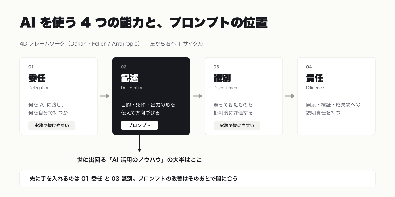 AI を使う能力を委任・記述・識別・責任の 4 段階の流れで示した 4D フレームワークの図。プロンプトの技術は 2 番目の「記述」の内側に収まり、実務で抜けやすいのは委任と識別であることを示している