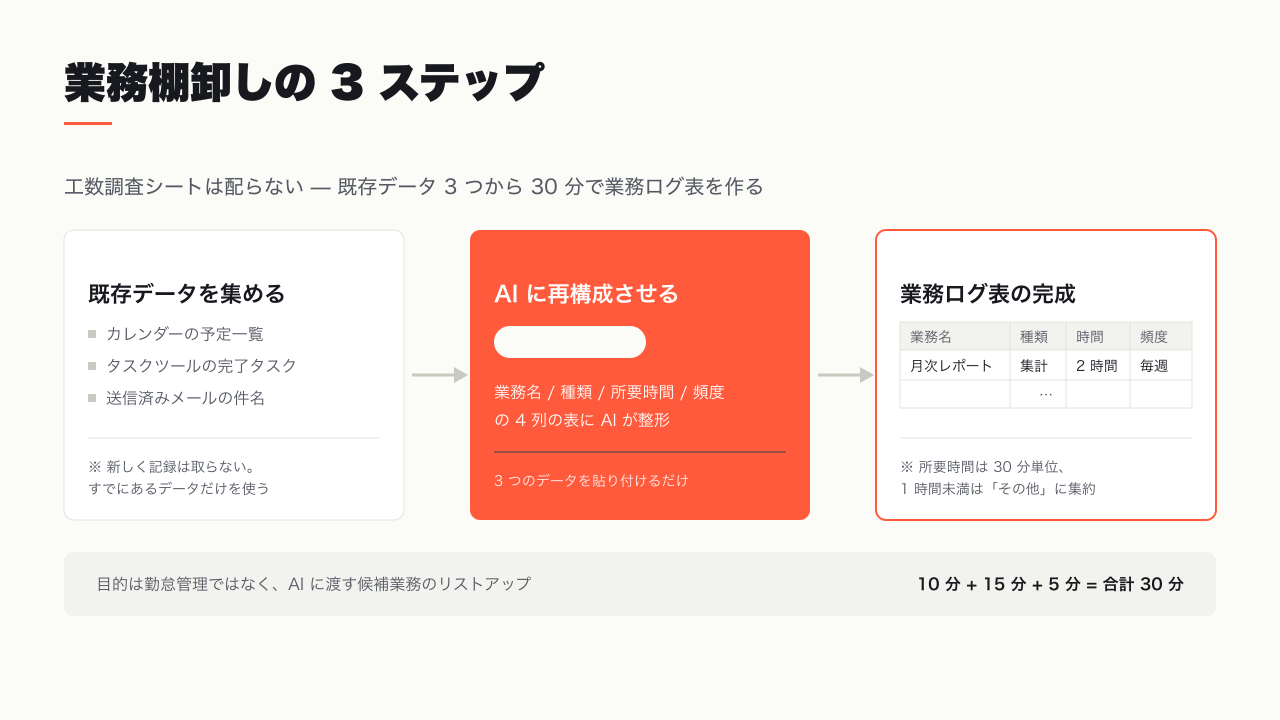 業務棚卸しの 3 ステップ — 既存データから業務ログ表を作る流れ