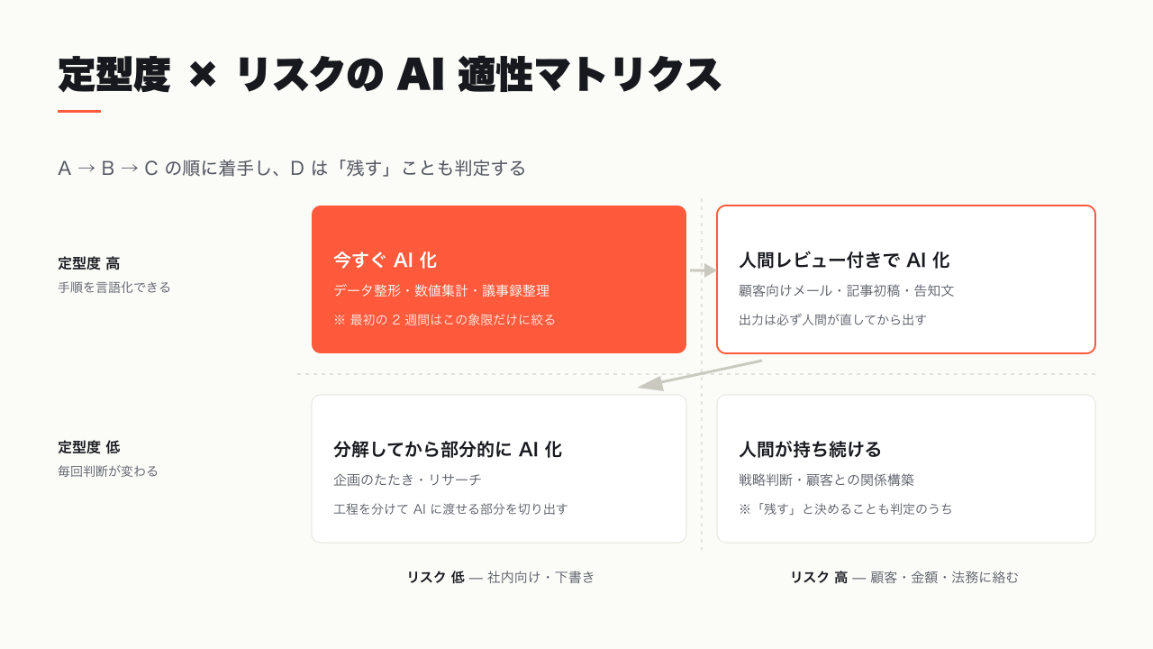 定型度 × リスクの AI 適性マトリクス — 4 象限と代表業務
