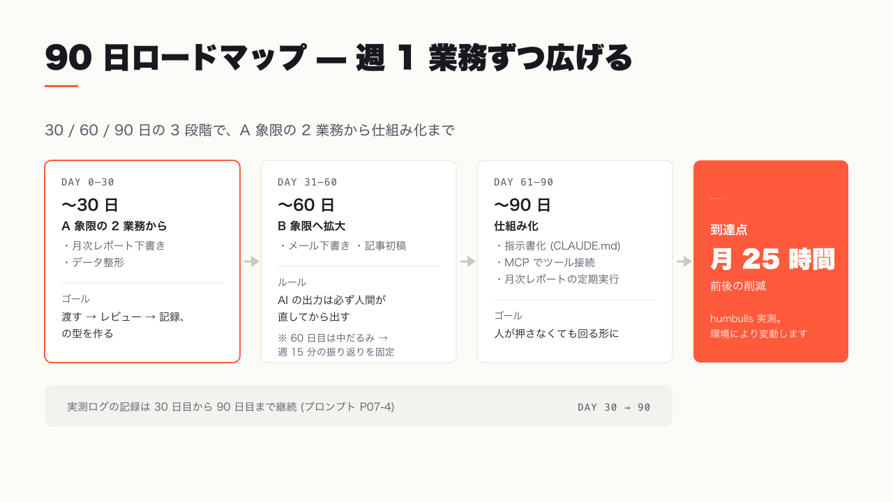 90 日ロードマップ — 30/60/90 日の 3 段階と各段階のゴール
