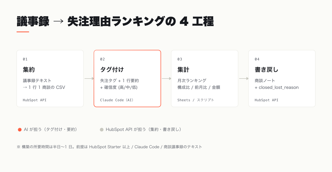商談議事録を集約し AI でタグ付けして月次集計し HubSpot に書き戻す 4 工程のパイプライン図
