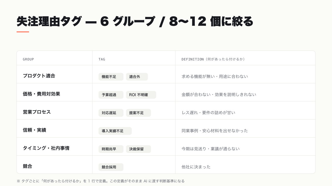 失注理由タグを 6 グループ 8〜12 個に整理した分類表