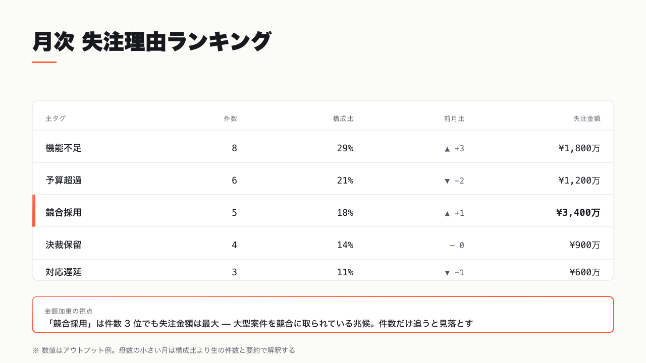 主タグ別の件数・構成比・前月比を並べた月次失注理由ランキングのアウトプット例