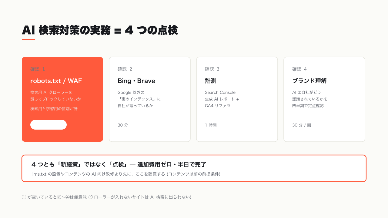 AI 検索対策の 4 つの点検マップ — 作るものはなく、確認する場所が 4 つ