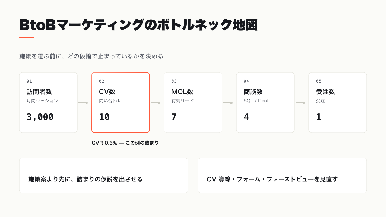 BtoB マーケティングのボトルネック地図