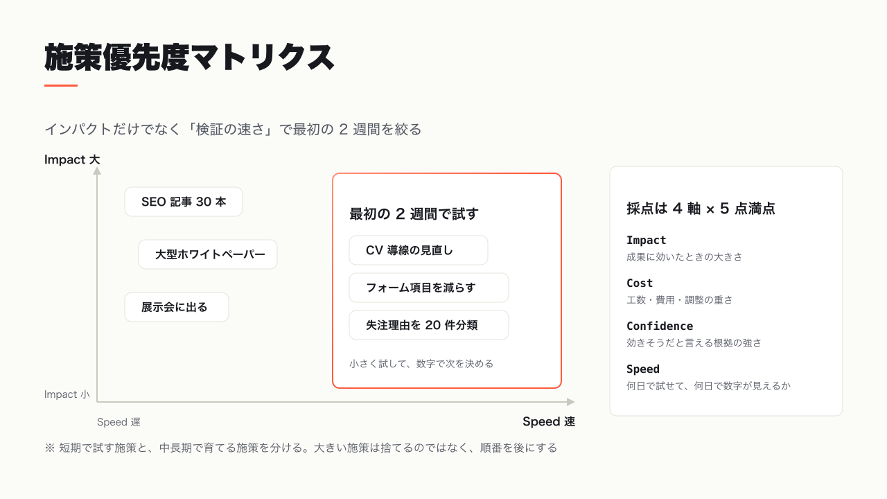 施策優先度マトリクス